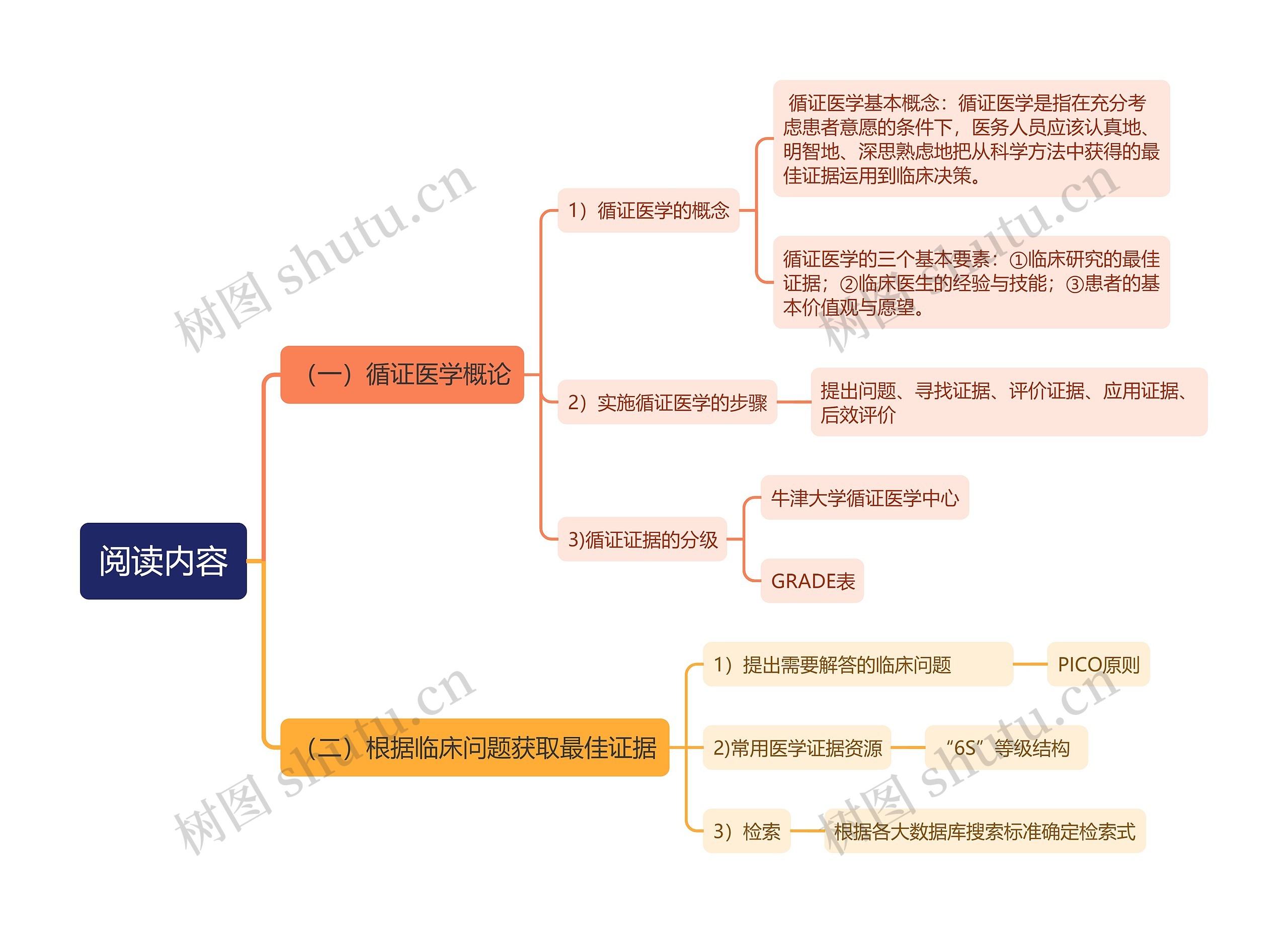 循证医学概论