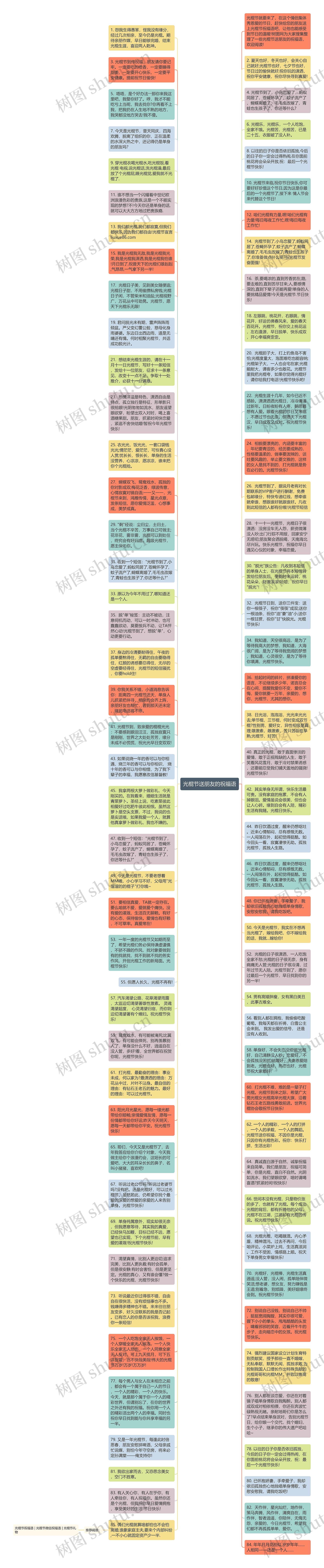 光棍节送朋友的祝福语思维导图