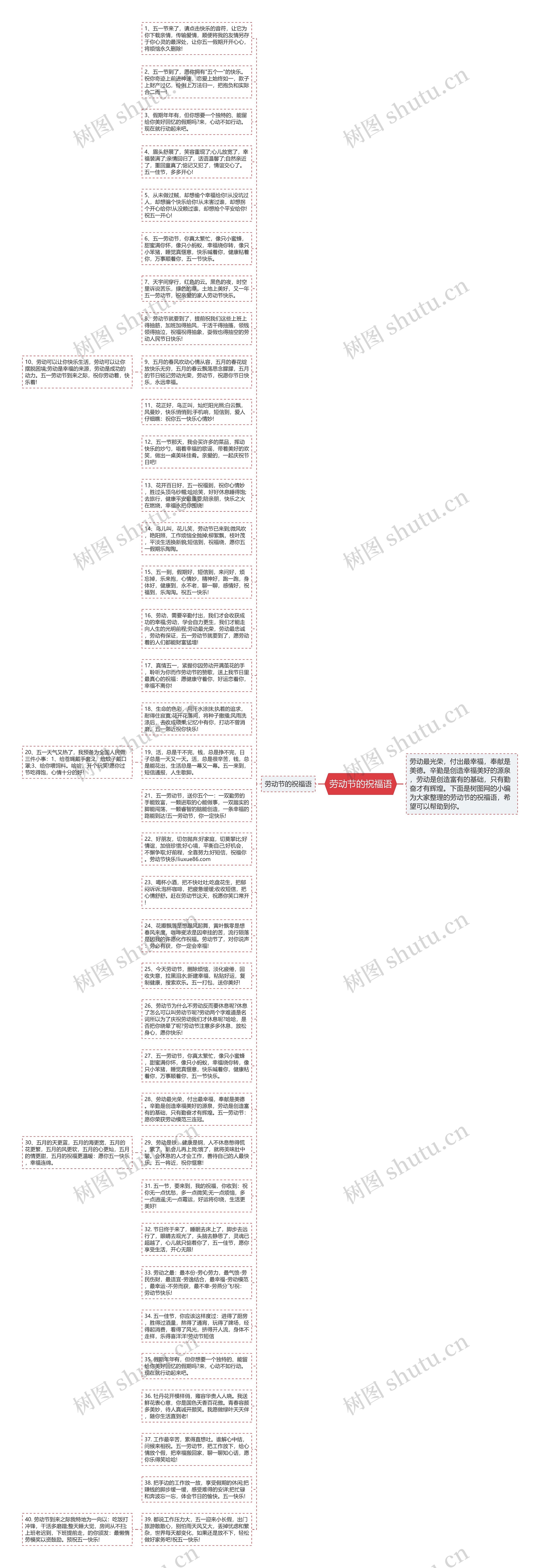 劳动节的祝福语思维导图