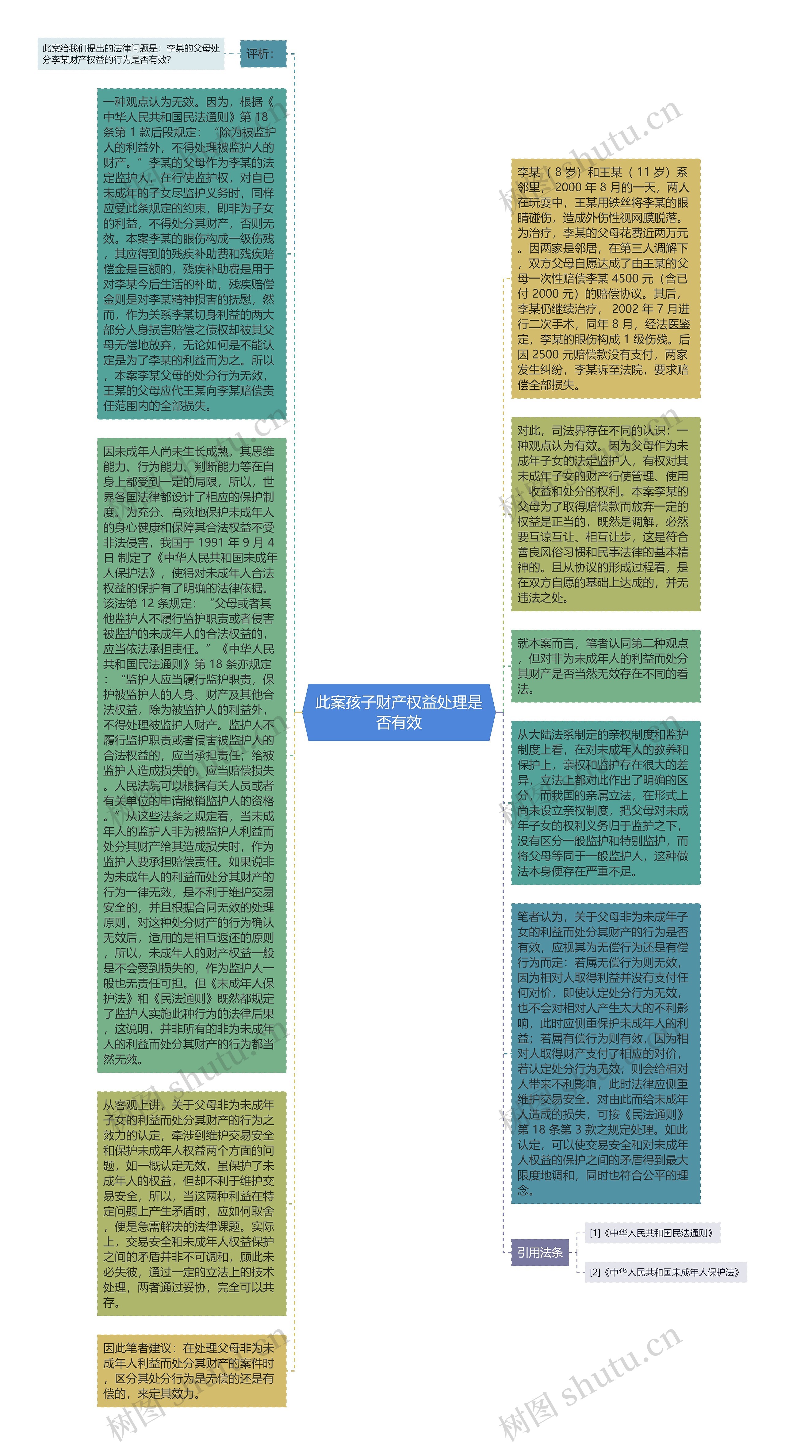 此案孩子财产权益处理是否有效思维导图