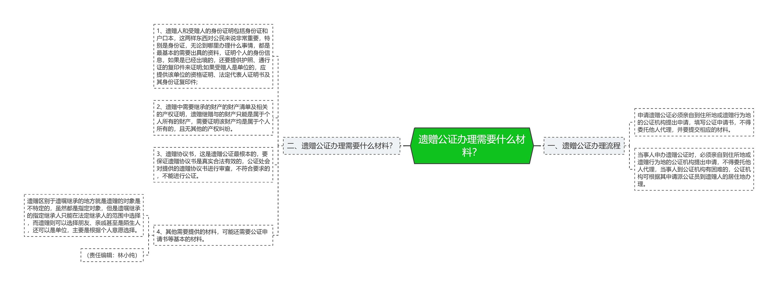 遗赠公证办理需要什么材料？