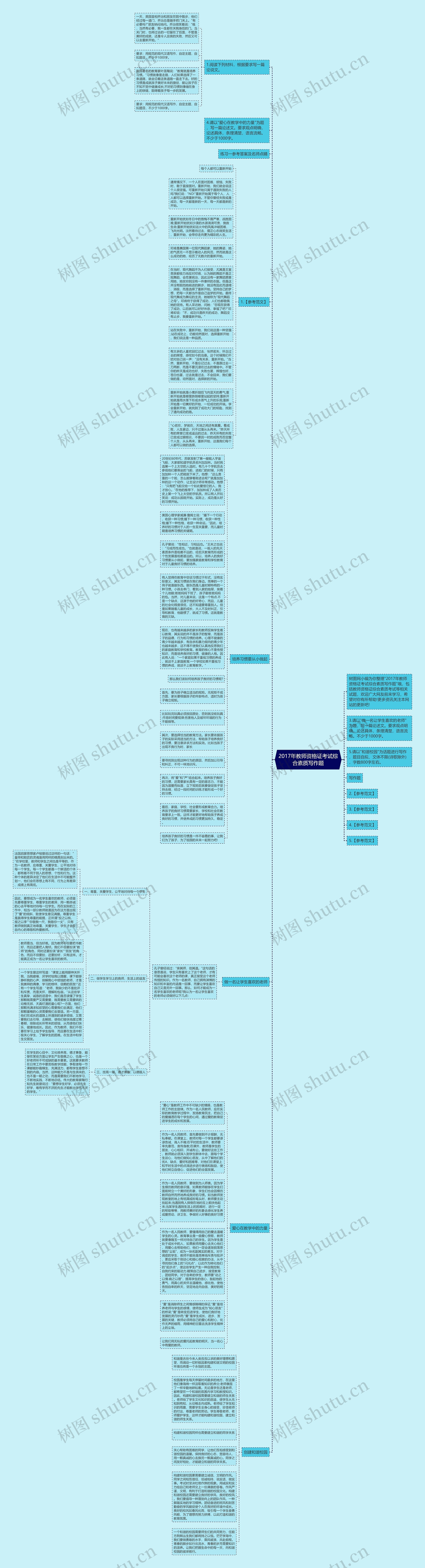 2017年教师资格证考试综合素质写作题思维导图