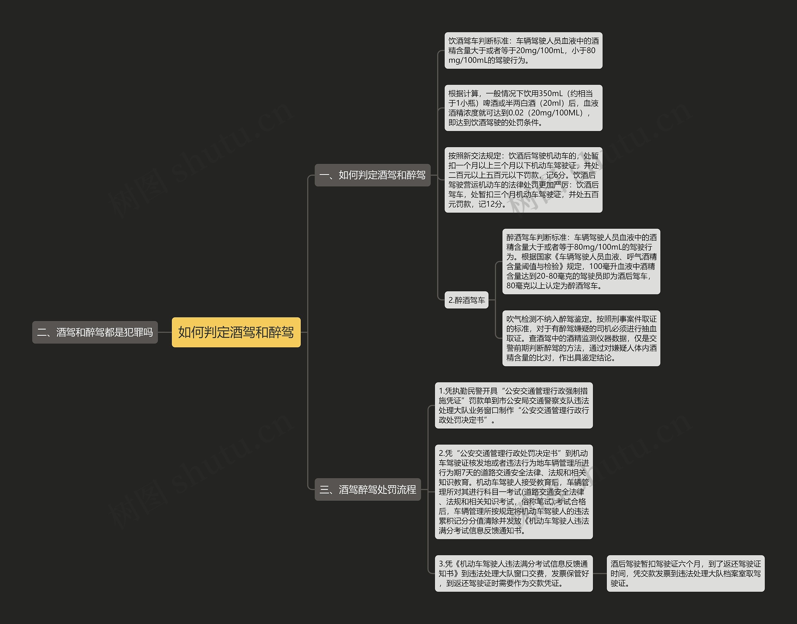 如何判定酒驾和醉驾思维导图高清图 如何判定酒驾和醉驾思维导图