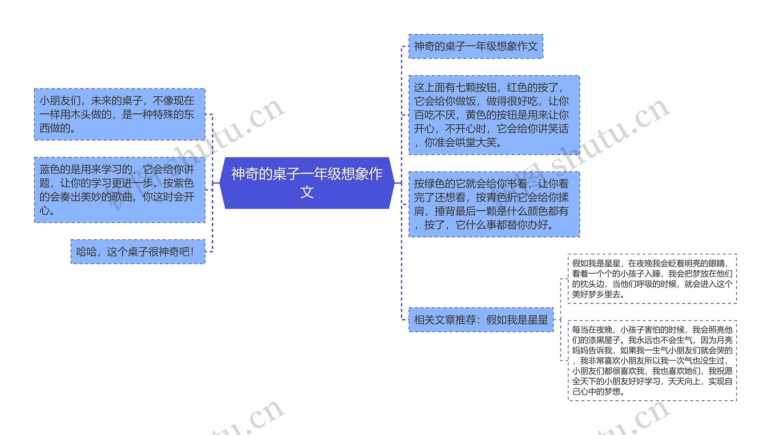 神奇的桌子一年级想象作文思维导图