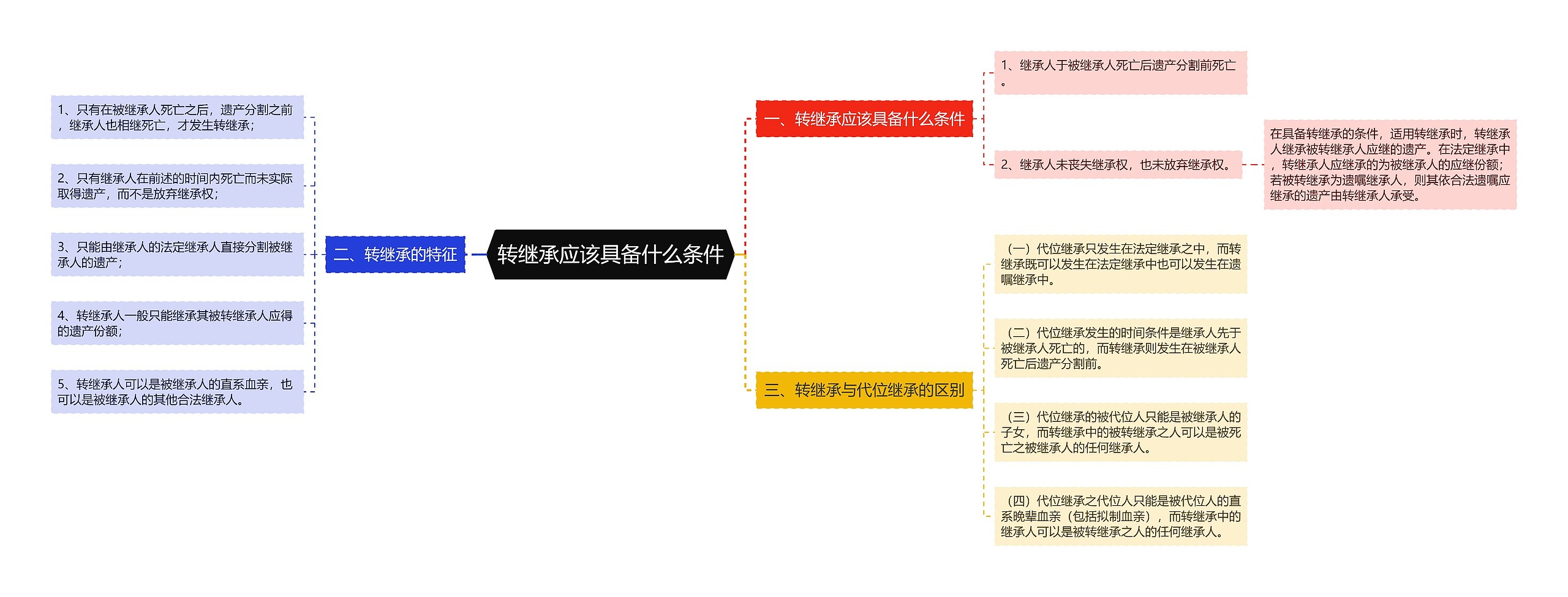 转继承应该具备什么条件思维导图