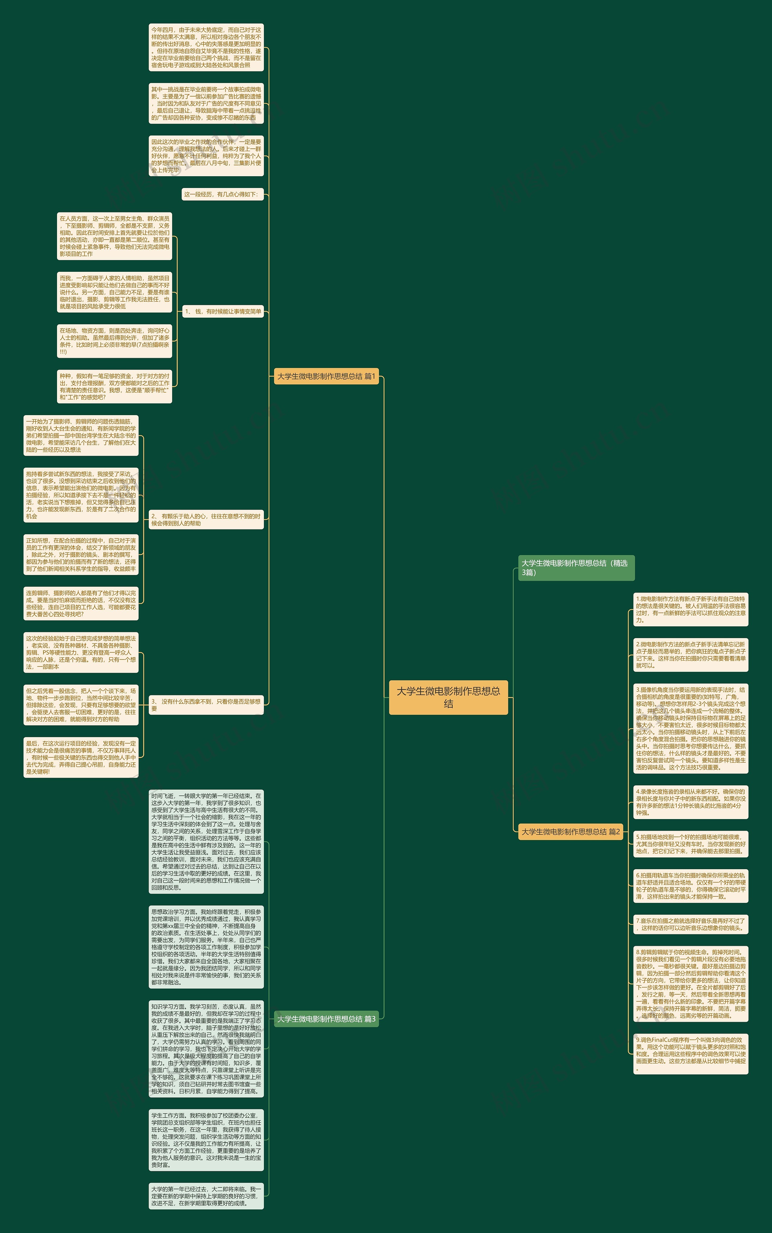 大学生微电影制作思想总结思维导图