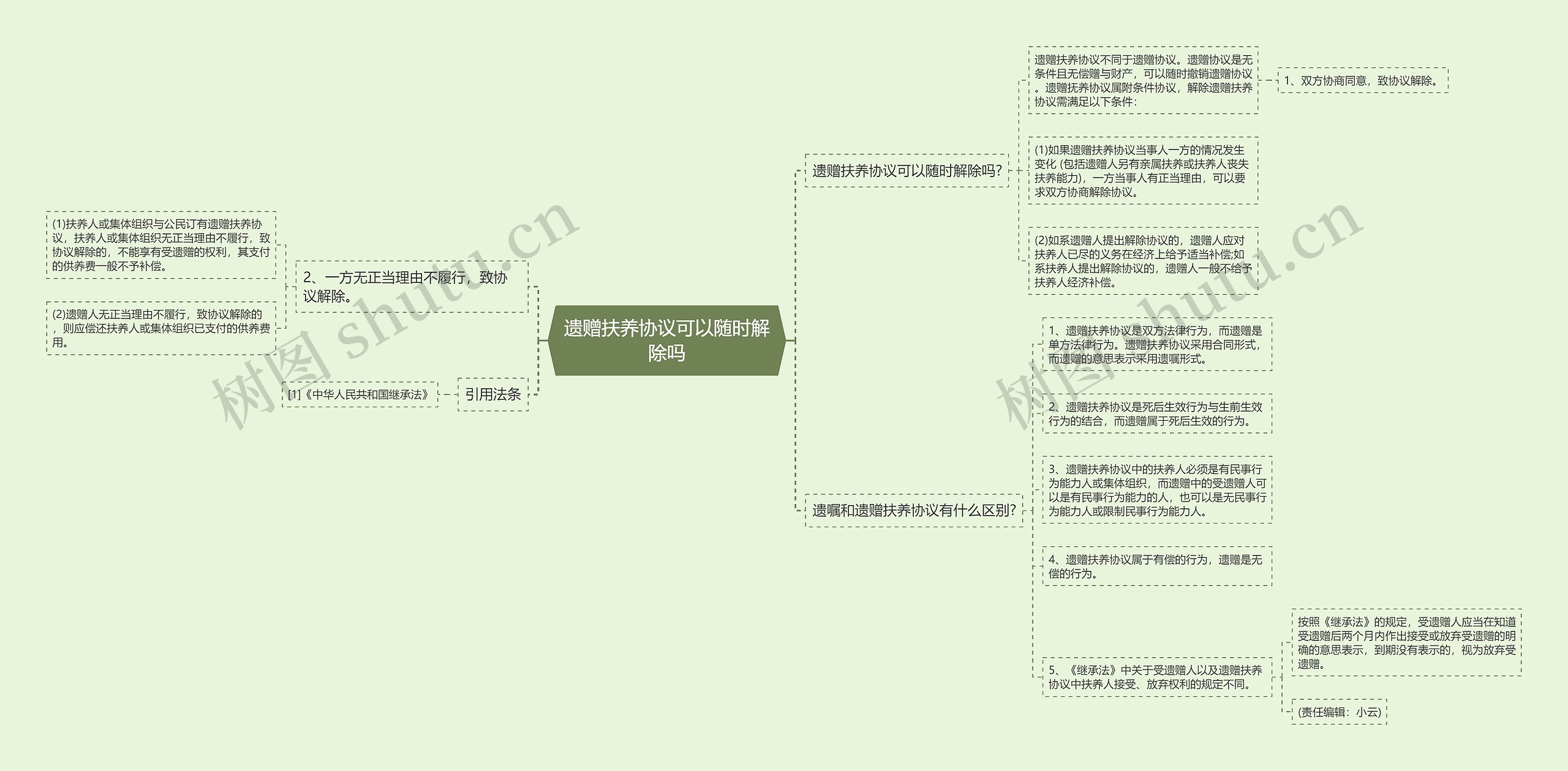 遗赠扶养协议可以随时解除吗思维导图