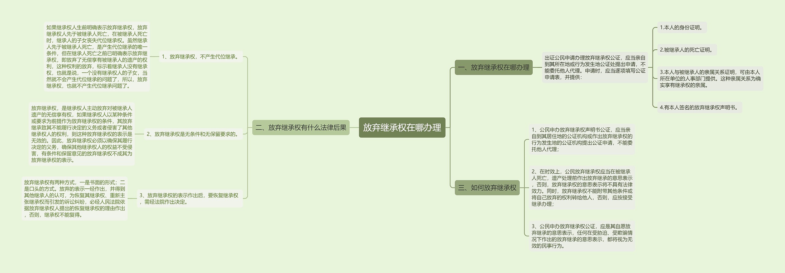 放弃继承权在哪办理思维导图