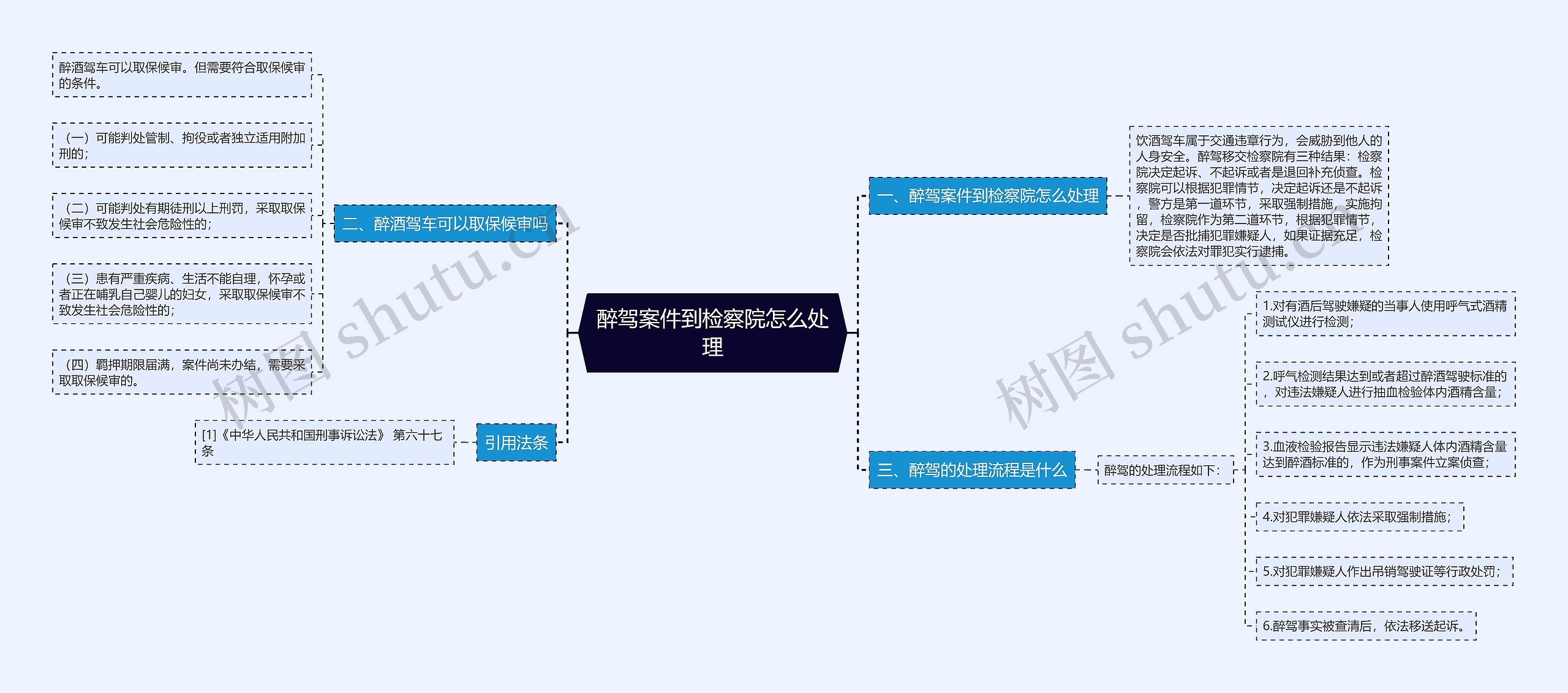 醉驾案件到检察院怎么处理