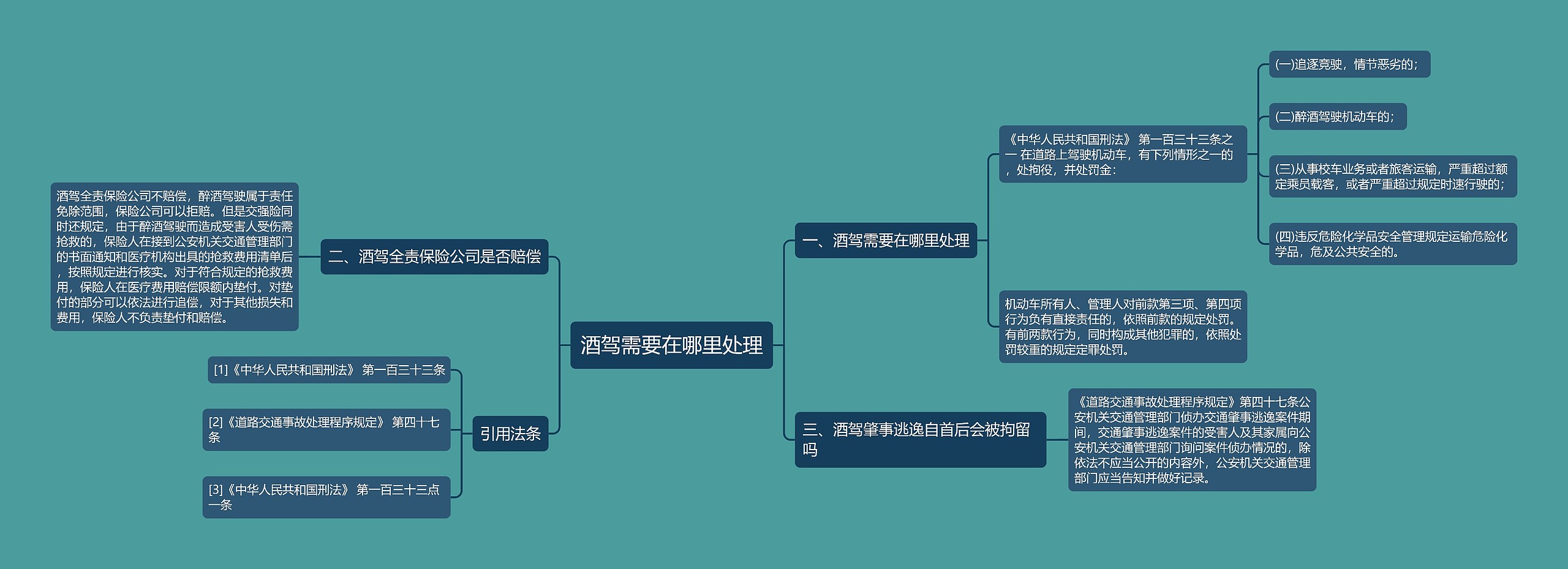 酒驾需要在哪里处理思维导图