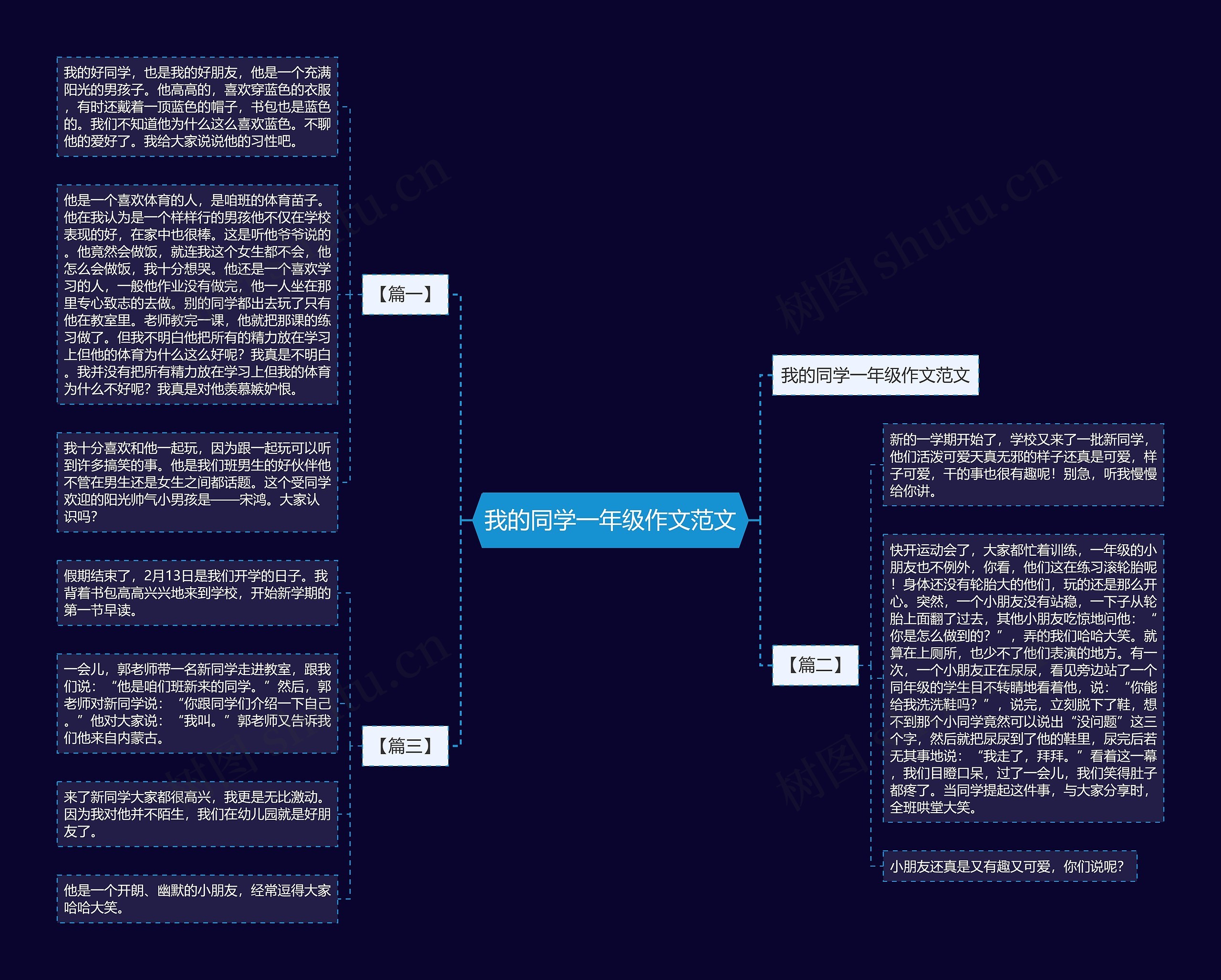 我的同学一年级作文范文思维导图