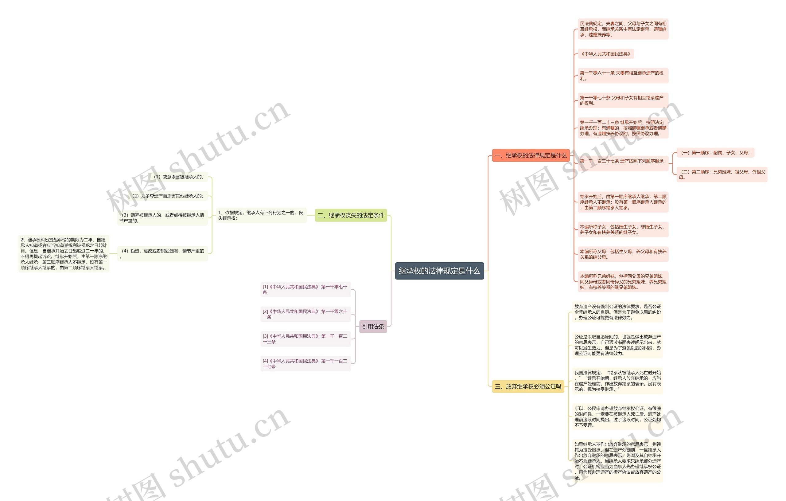 继承权的法律规定是什么思维导图