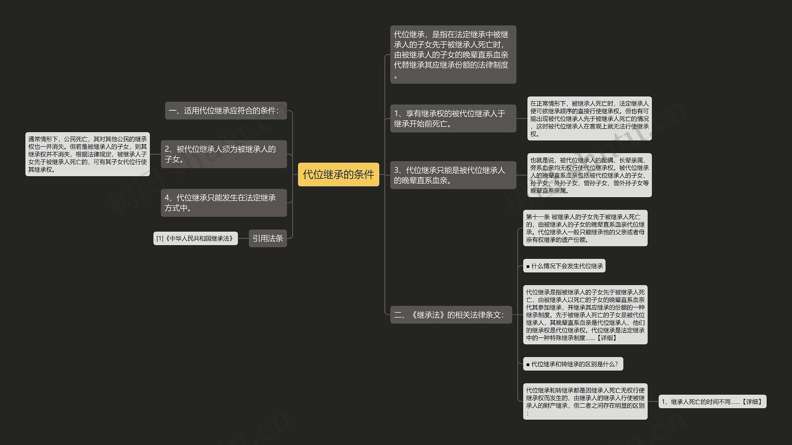 代位继承的条件思维导图