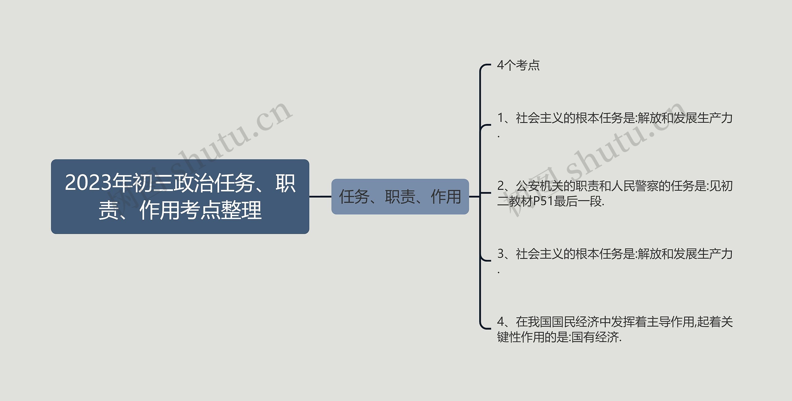 2023年初三政治任务、职责、作用考点整理思维导图