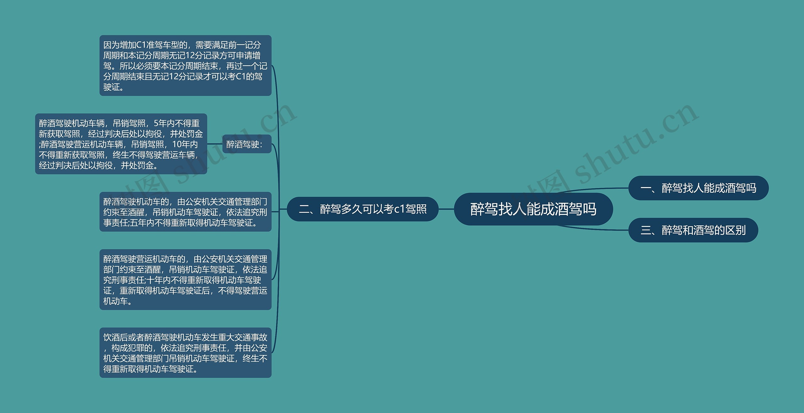 醉驾找人能成酒驾吗思维导图