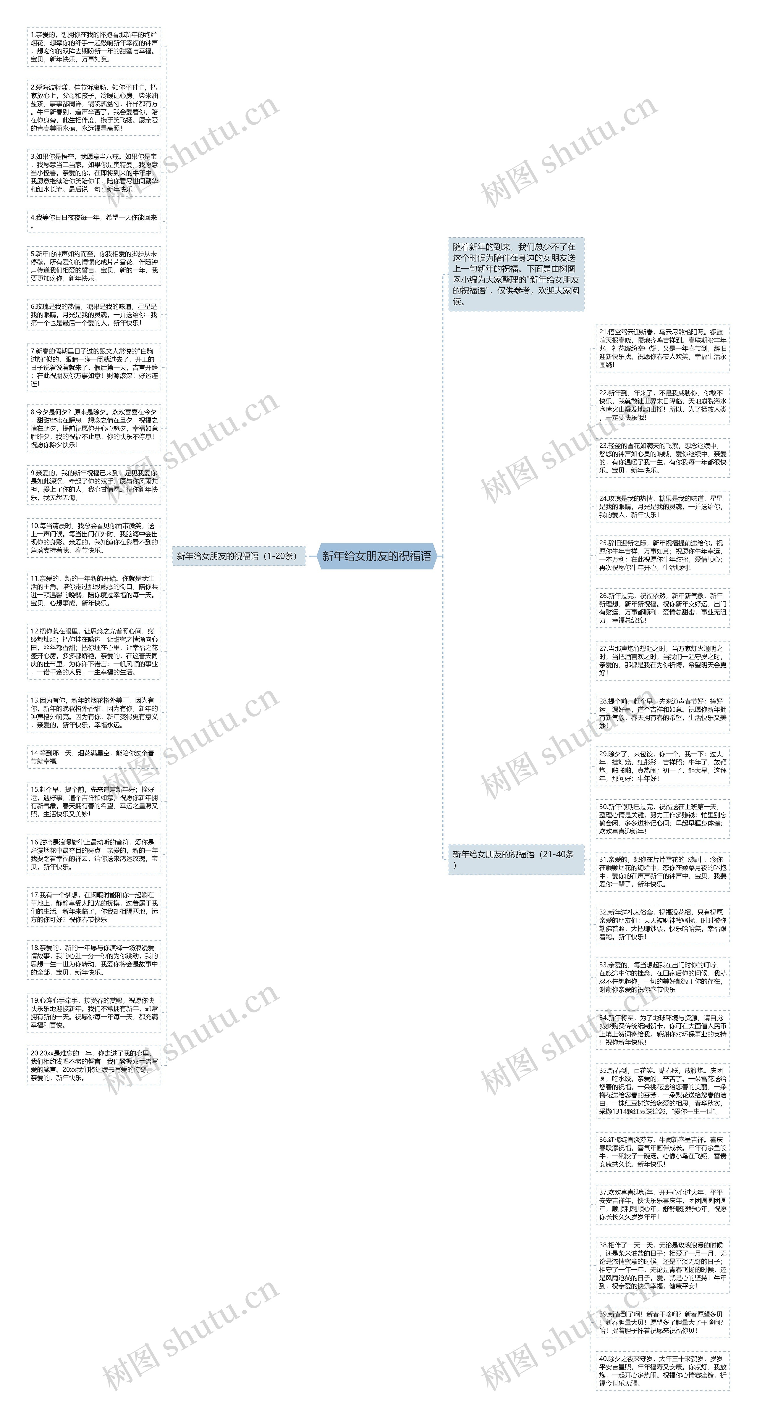 新年给女朋友的祝福语思维导图