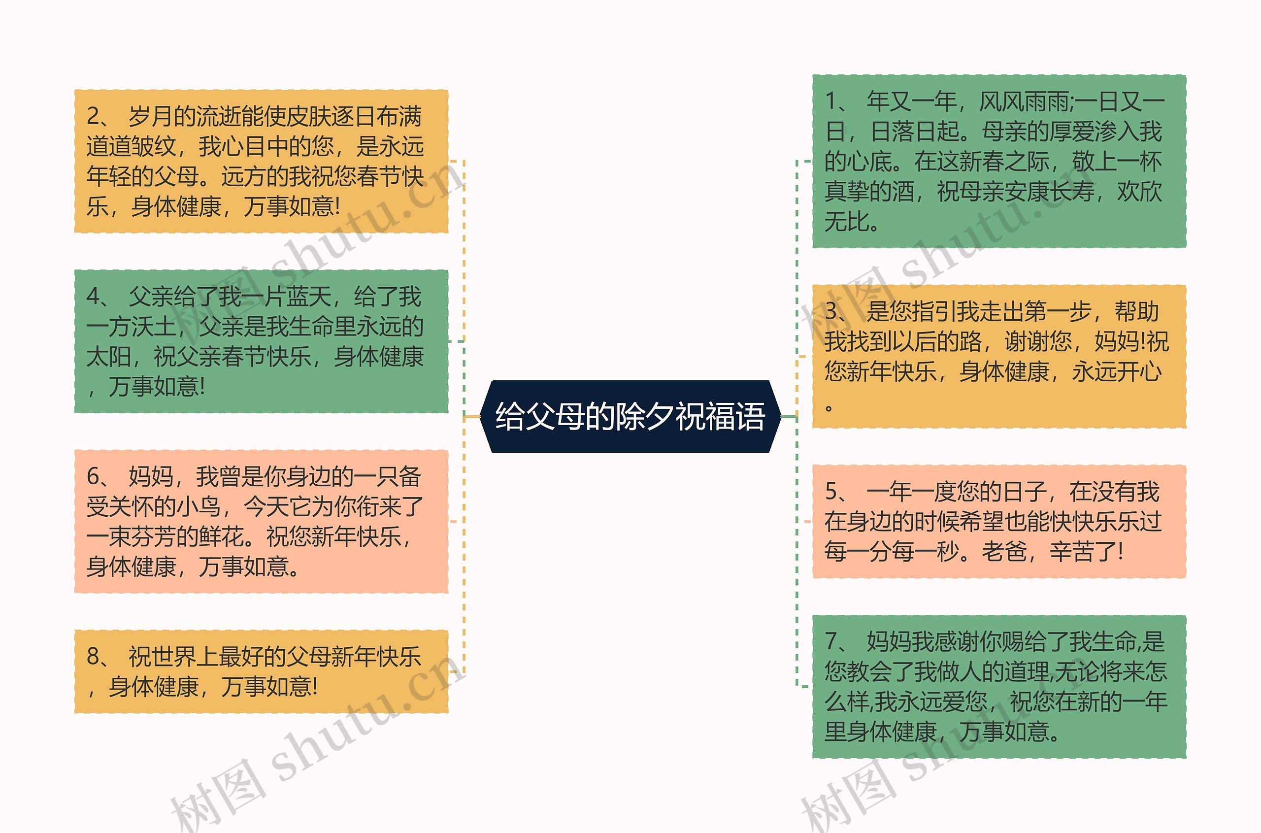 给父母的除夕祝福语思维导图