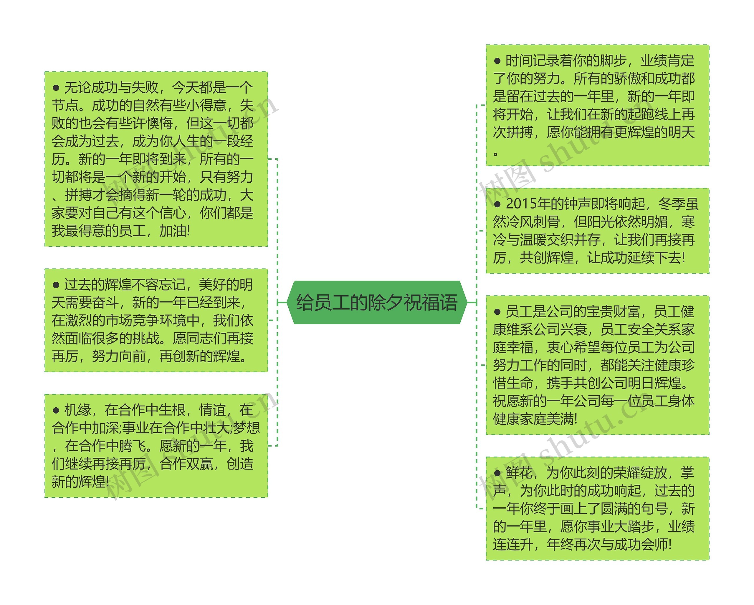 给员工的除夕祝福语思维导图