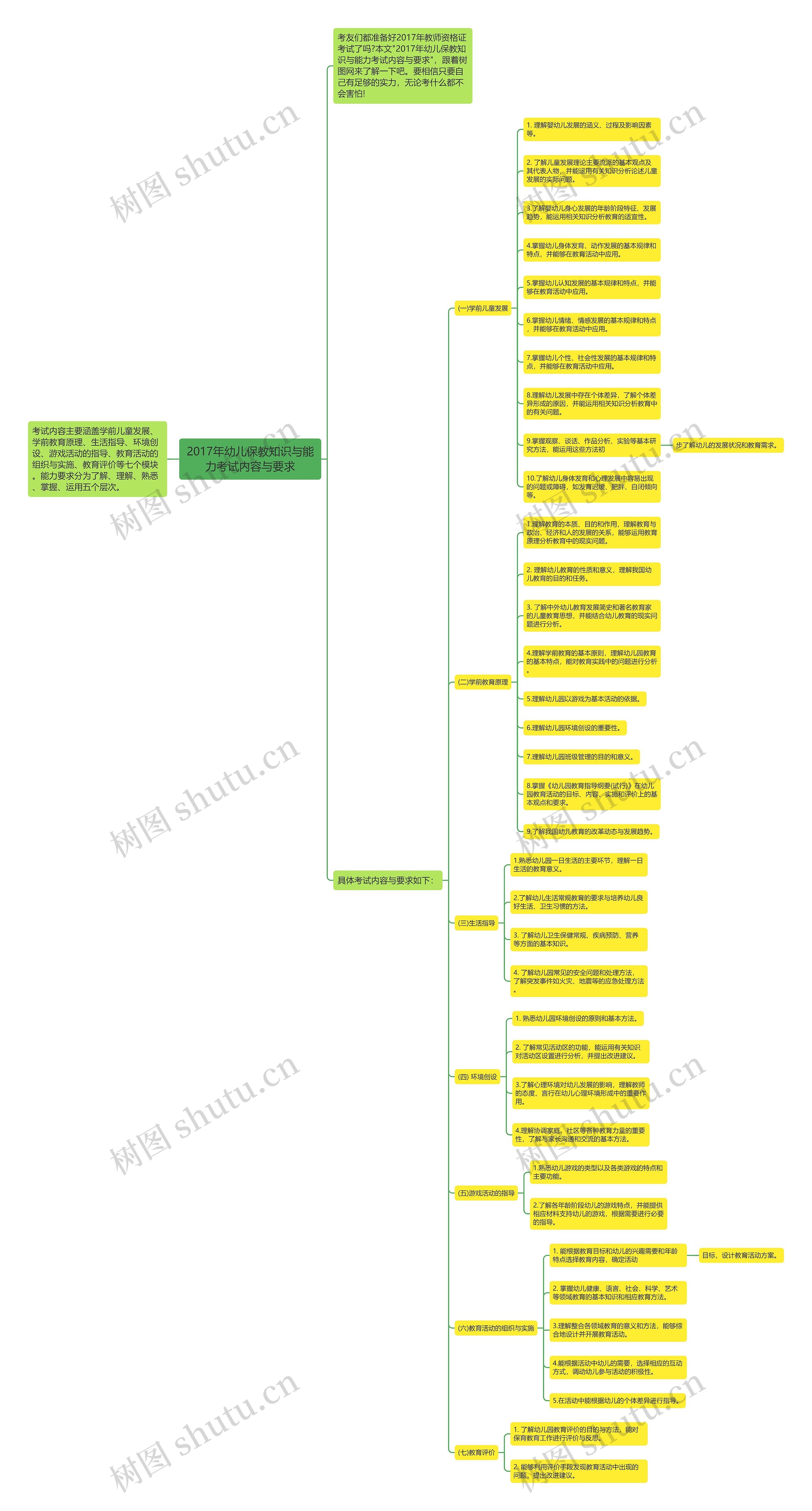 2017年幼儿保教知识与能力考试内容与要求思维导图