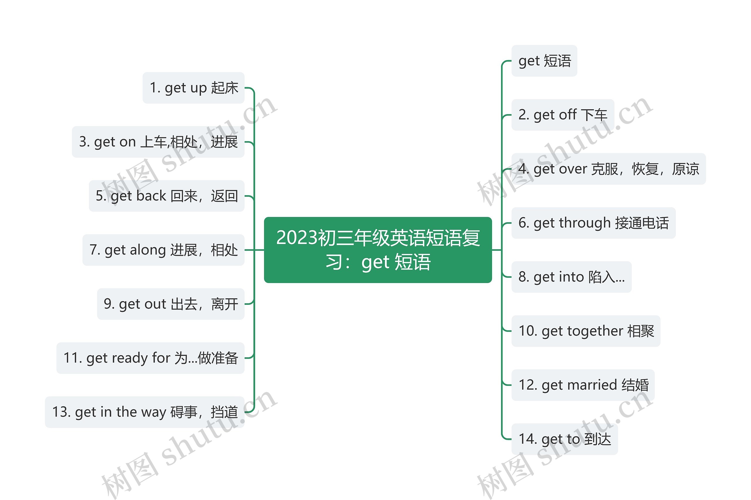 2023初三年级英语短语复习：get 短语思维导图