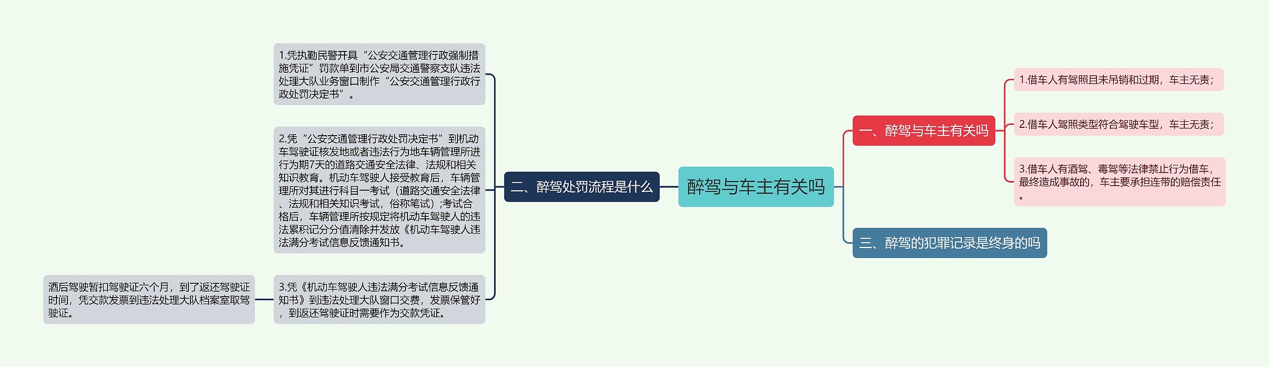 醉驾与车主有关吗思维导图