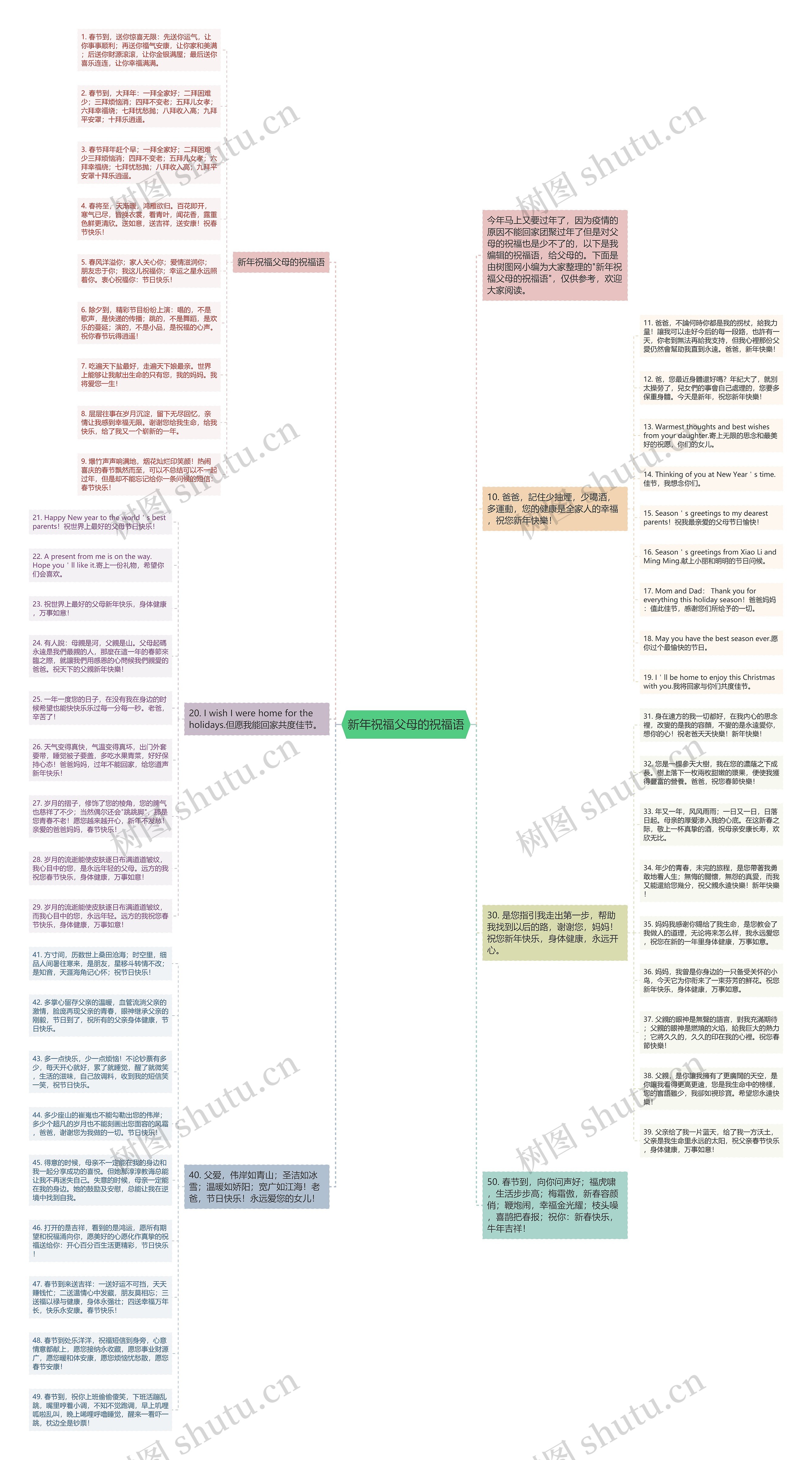 新年祝福父母的祝福语思维导图
