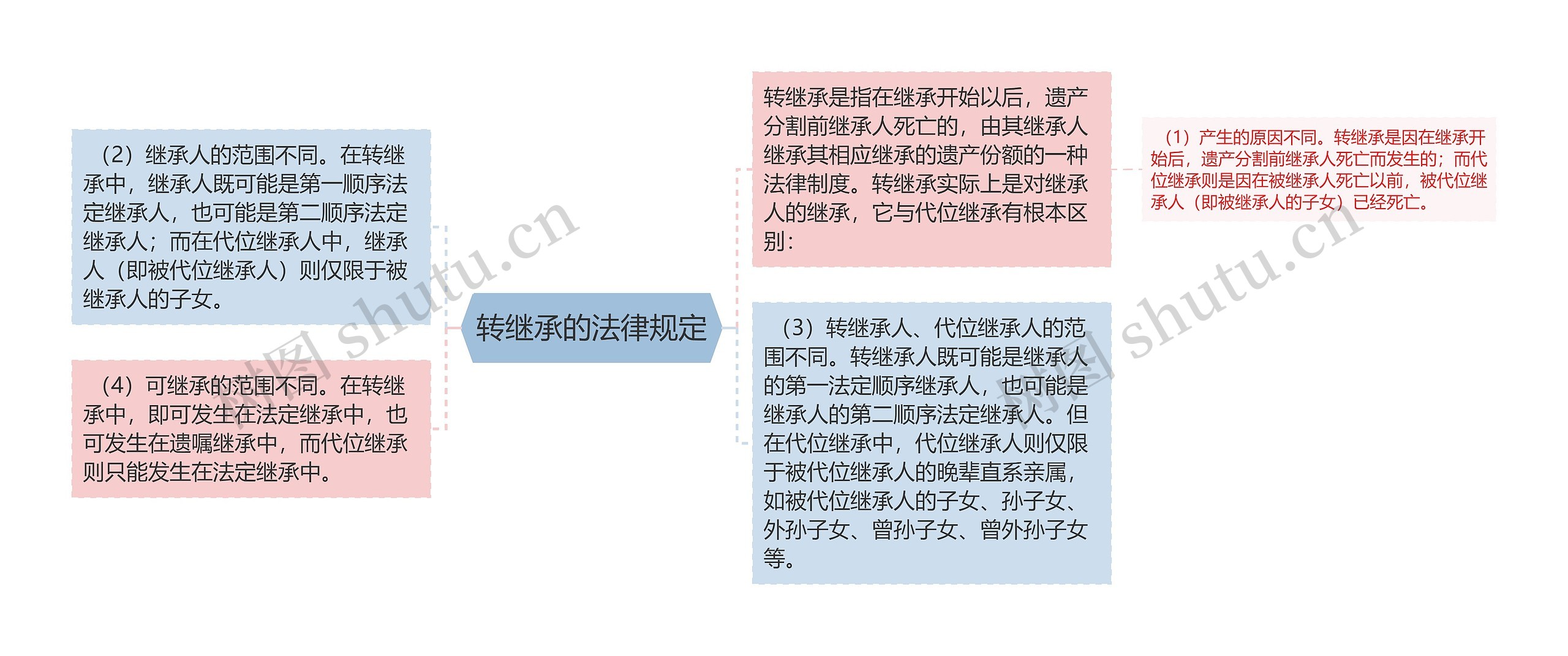 转继承的法律规定