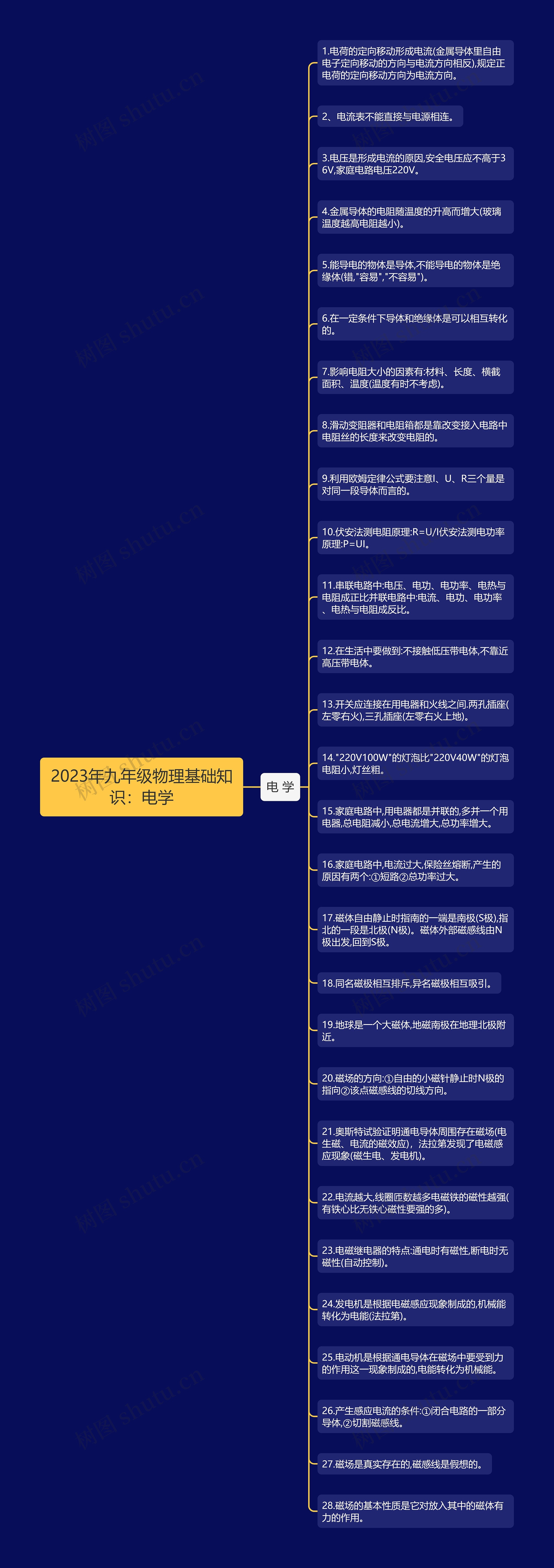 2023年九年级物理基础知识：电学思维导图