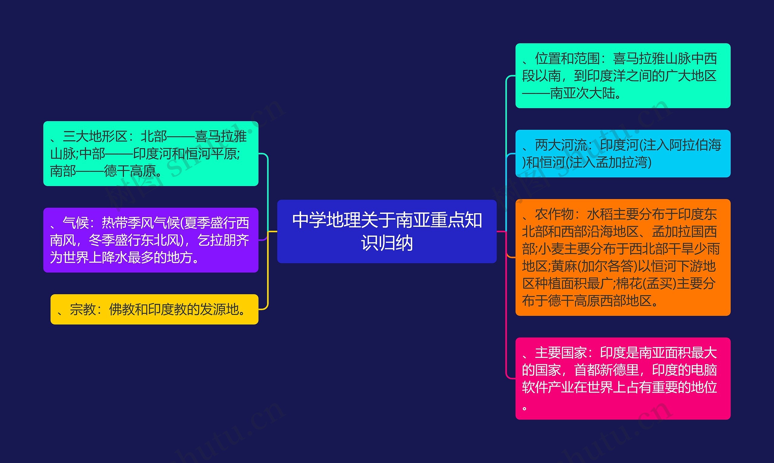 中学地理关于南亚重点知识归纳思维导图