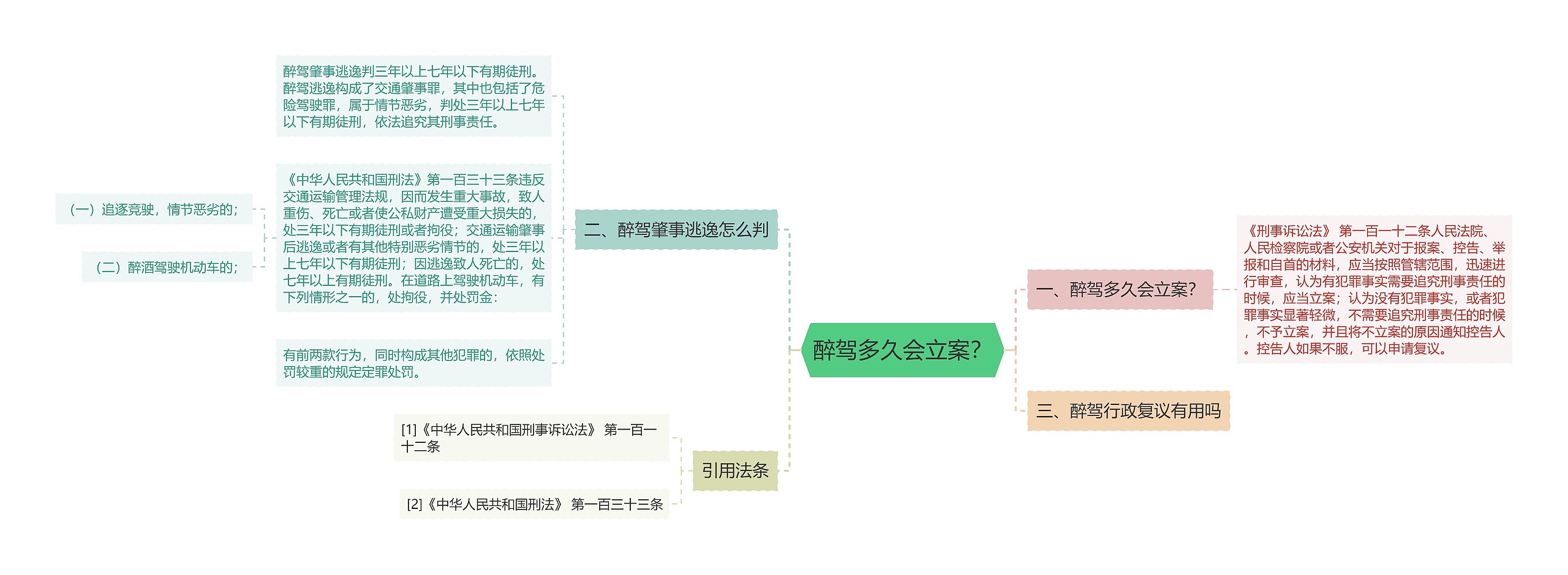 醉驾多久会立案？思维导图