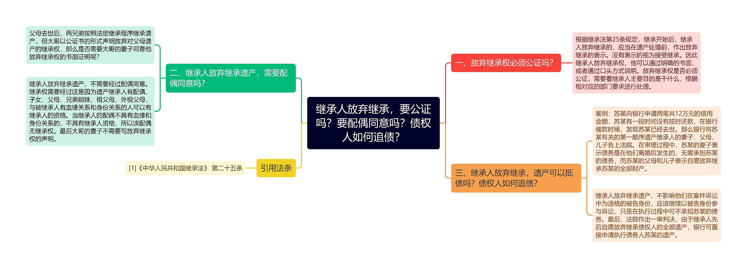 继承人放弃继承，要公证吗？要配偶同意吗？债权人如何追债？