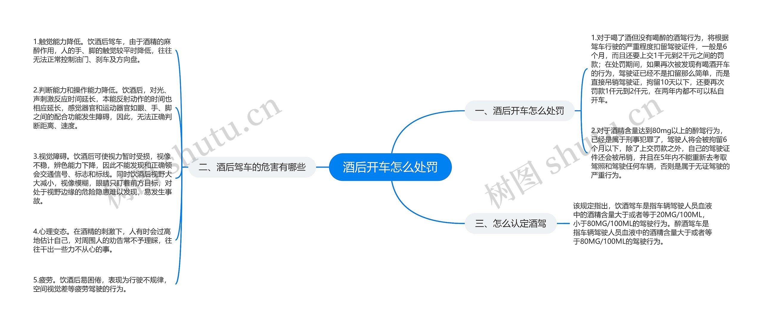 酒后开车怎么处罚思维导图