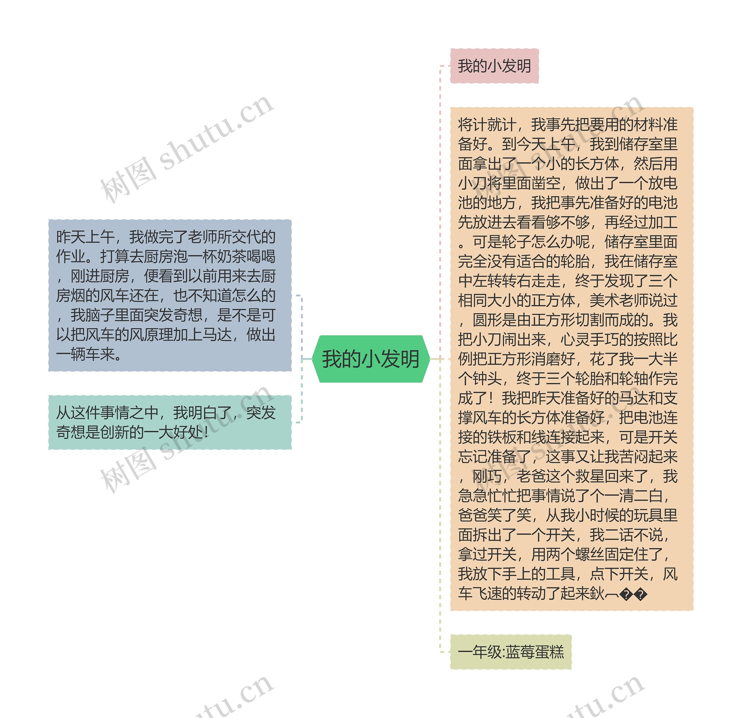 我的小发明思维导图