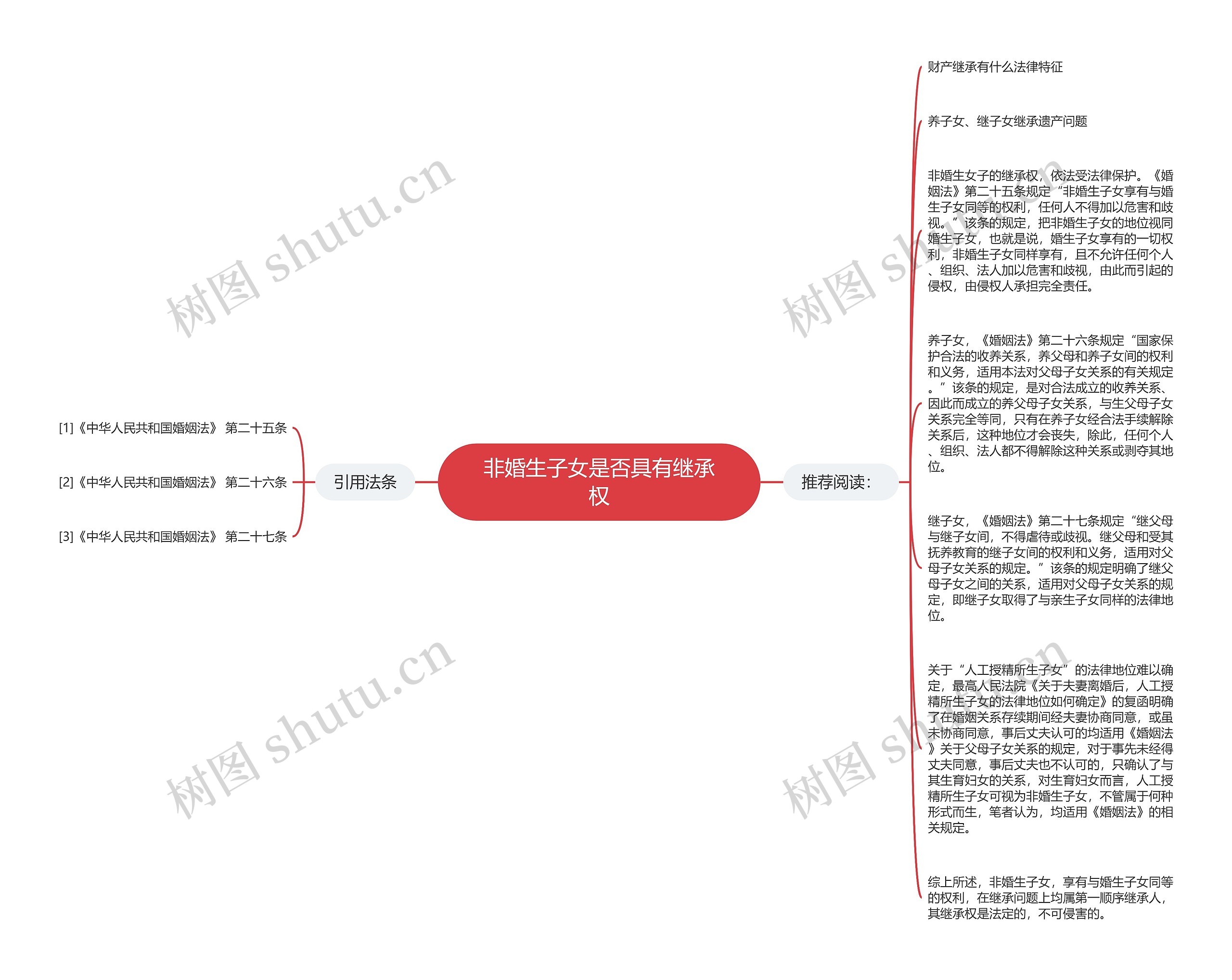 非婚生子女是否具有继承权思维导图