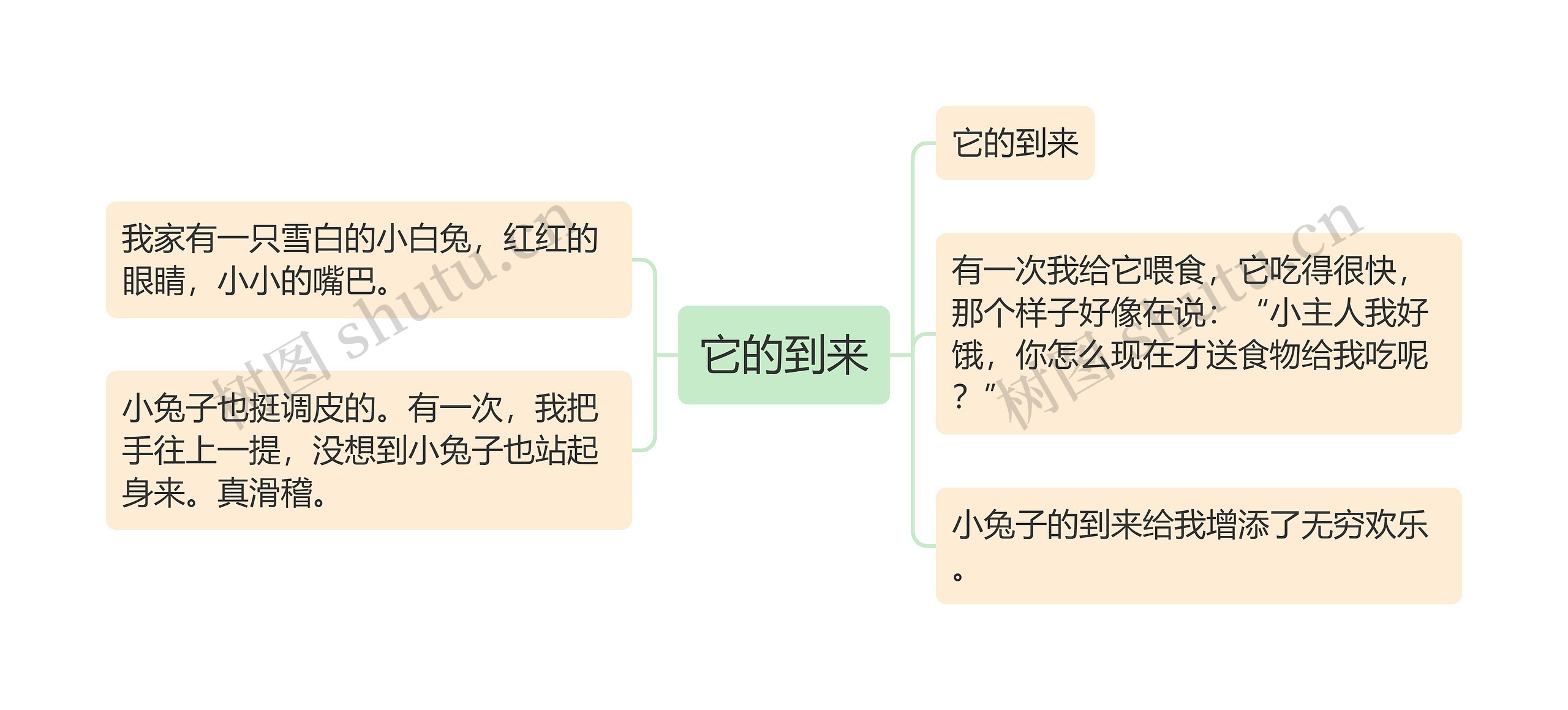 它的到来思维导图