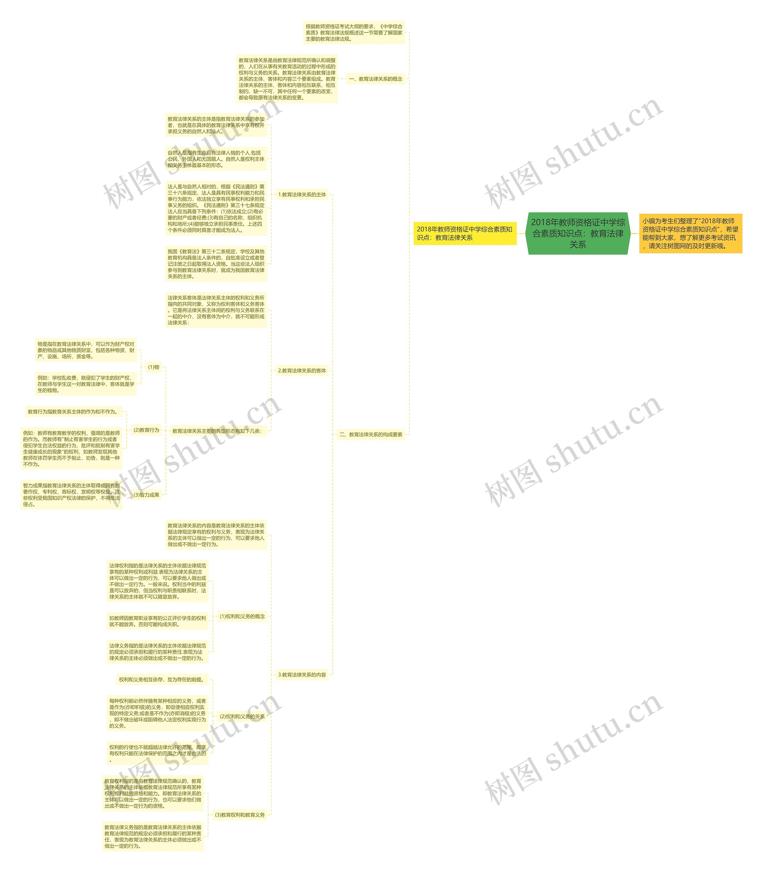 2018年教师资格证中学综合素质知识点：教育法律关系思维导图