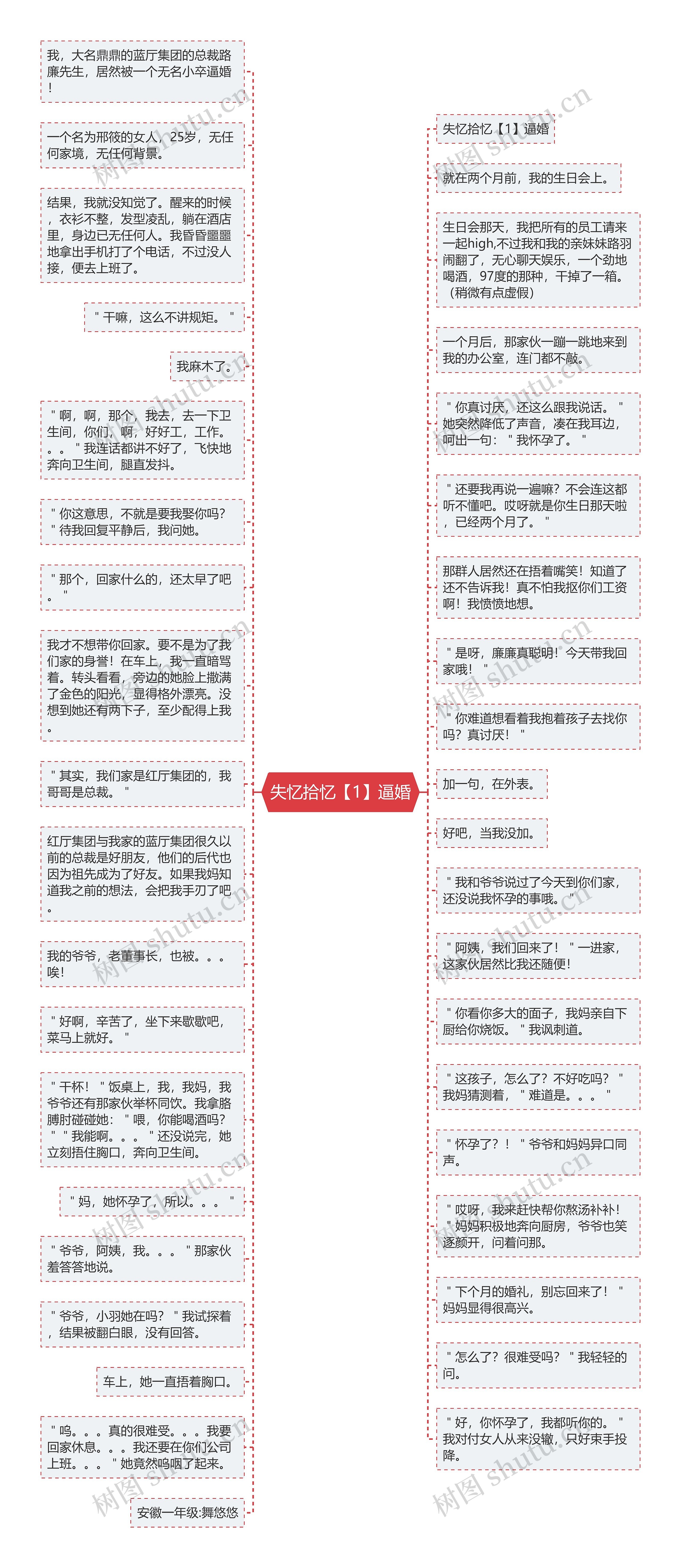 失忆拾忆【1】逼婚思维导图