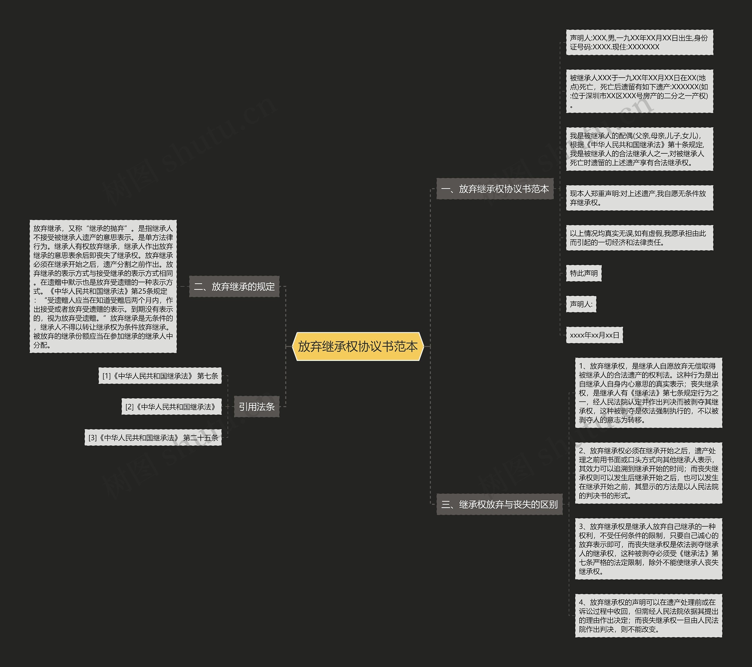 放弃继承权协议书范本思维导图