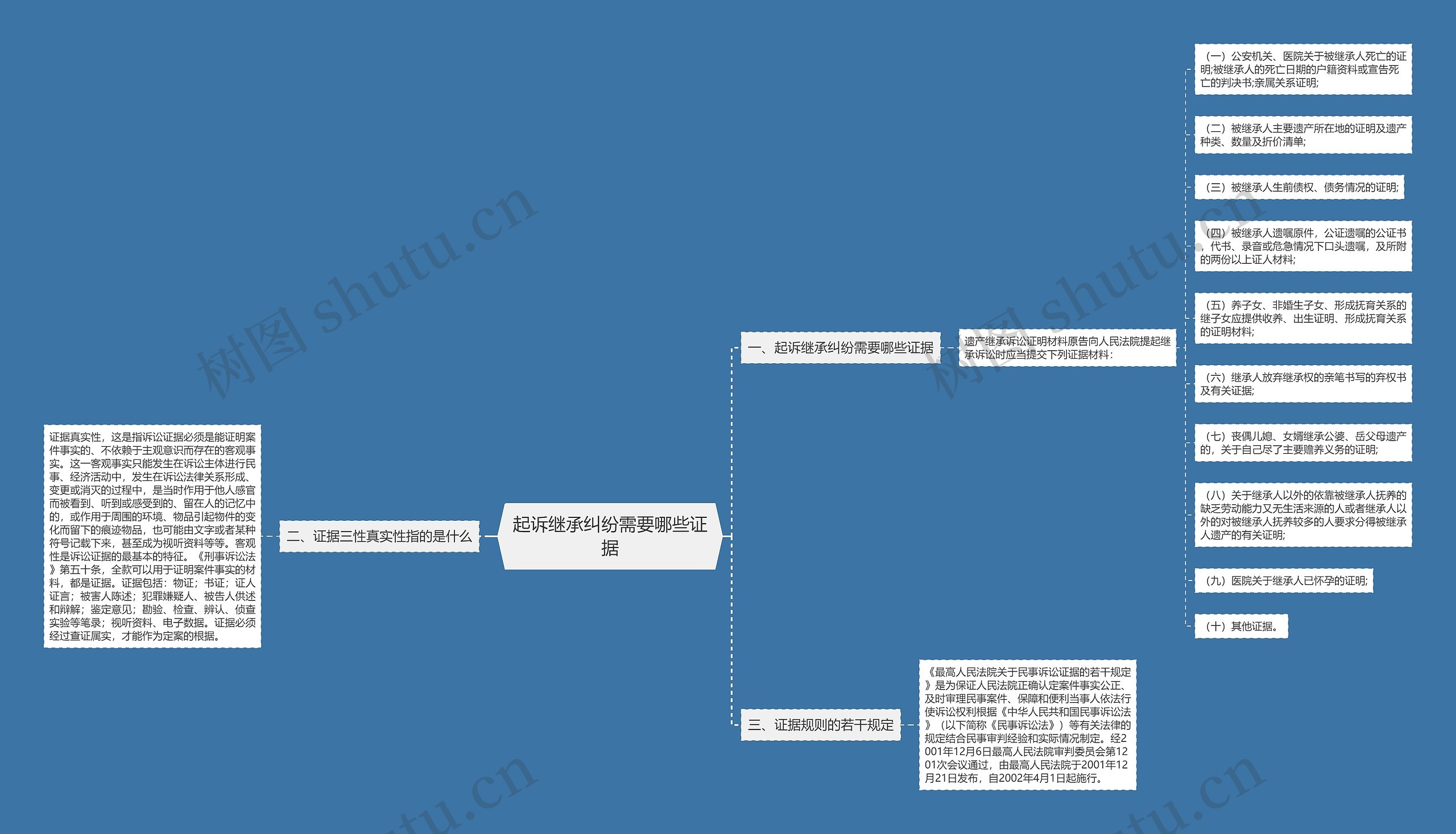 起诉继承纠纷需要哪些证据思维导图