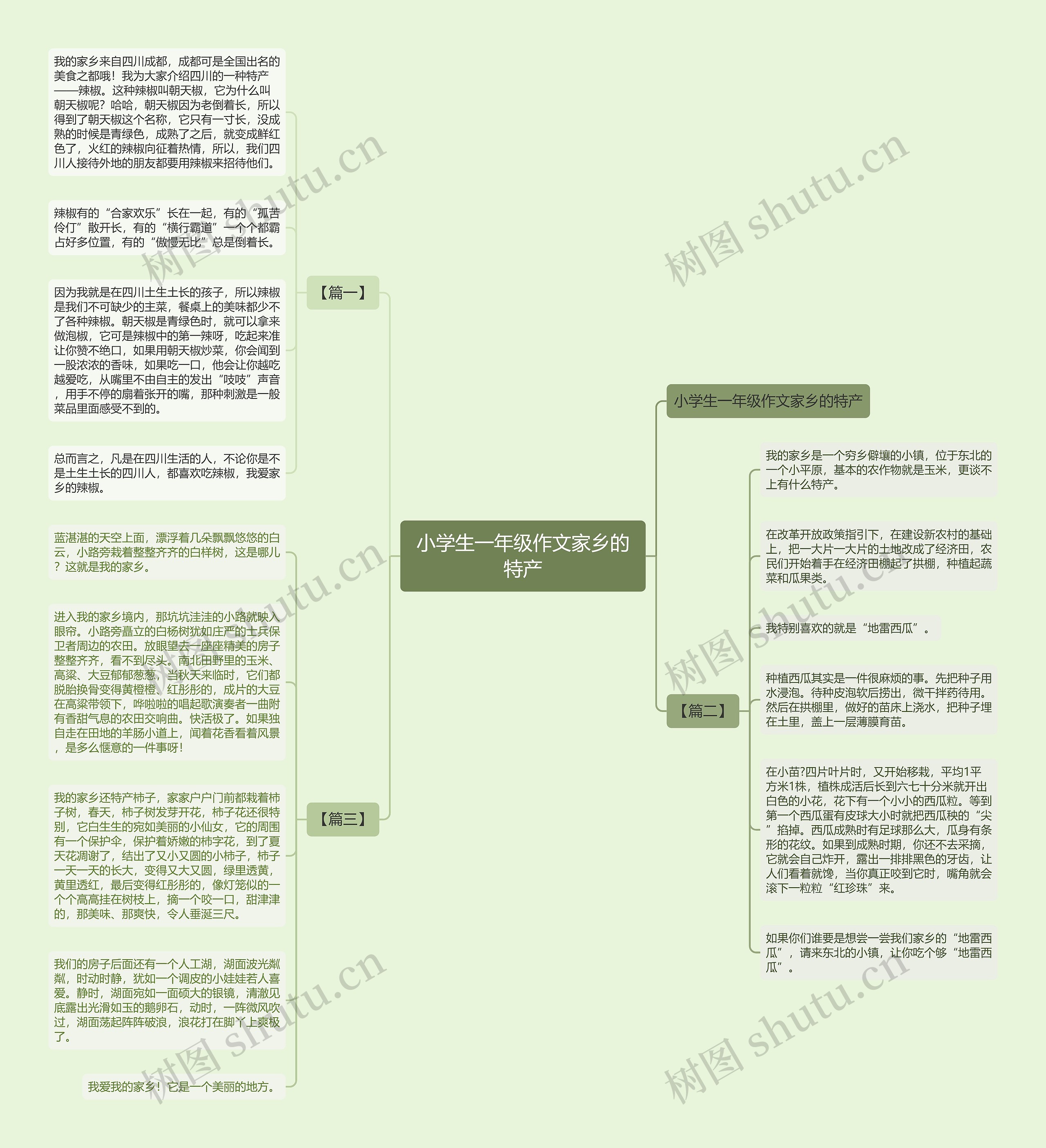 小学生一年级作文家乡的特产思维导图