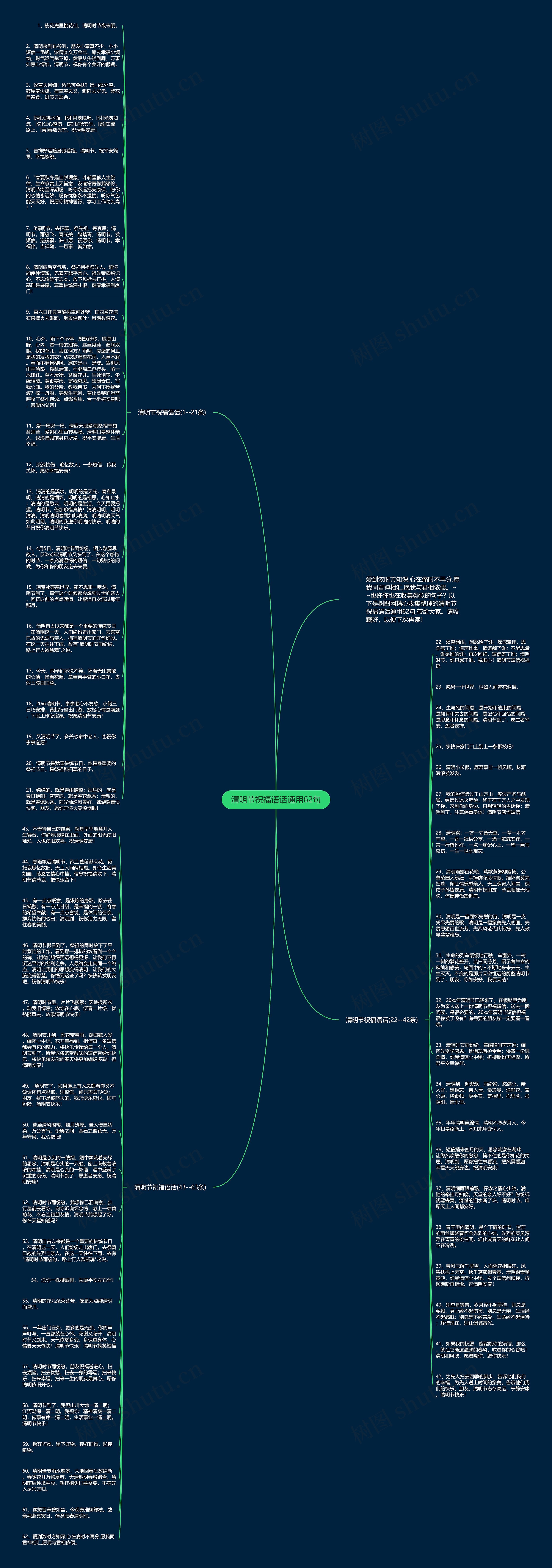 清明节祝福语话通用62句思维导图