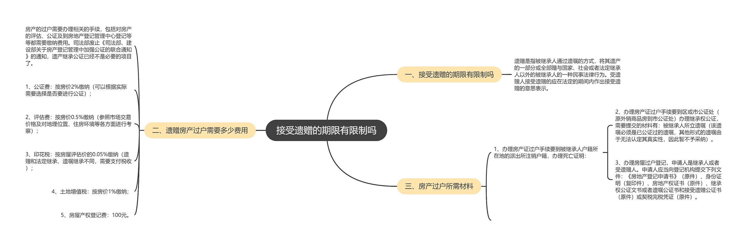 接受遗赠的期限有限制吗思维导图