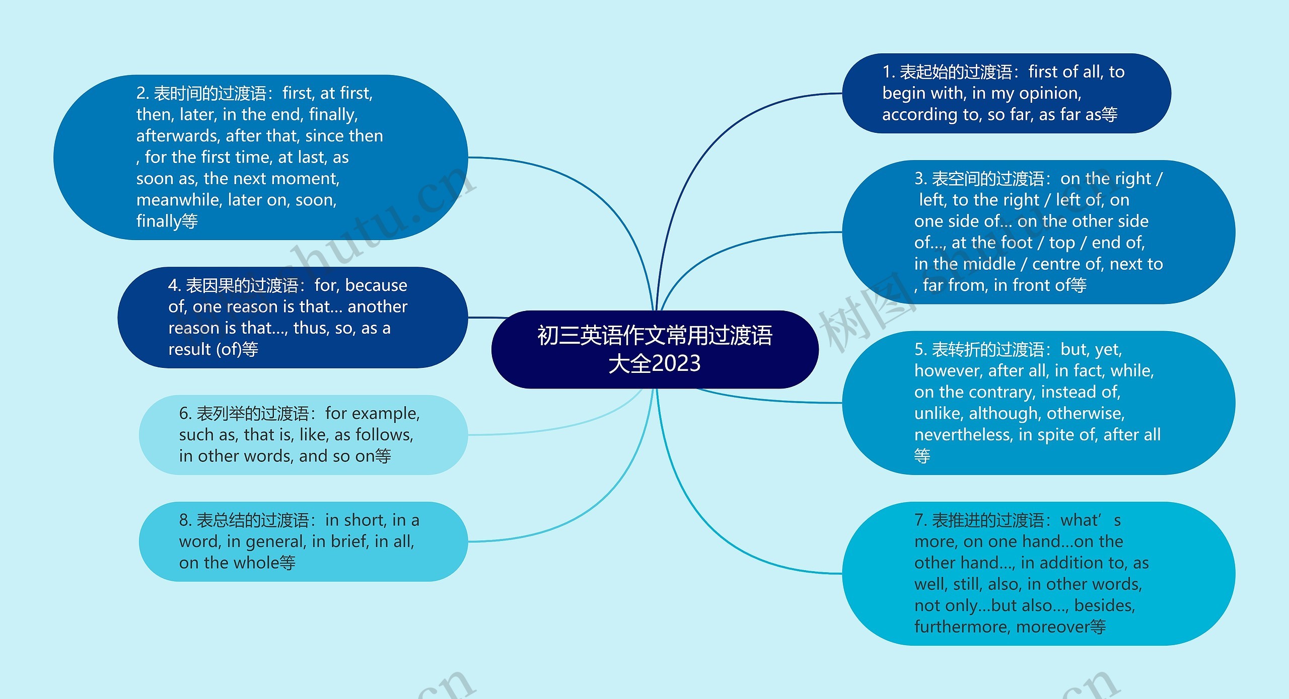 初三英语作文常用过渡语大全2023思维导图