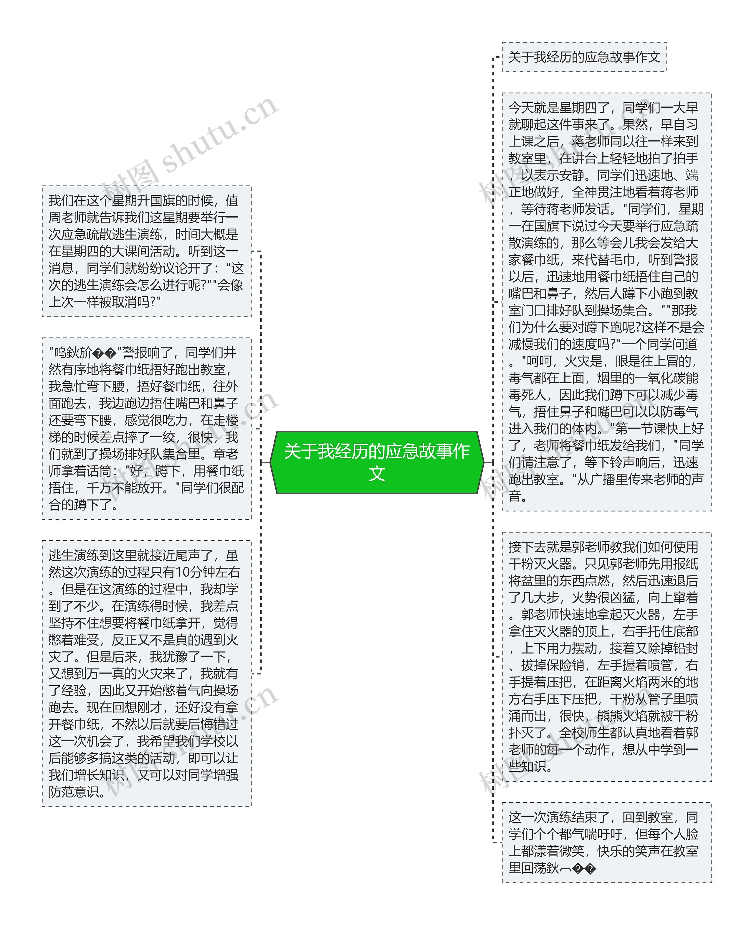 关于我经历的应急故事作文思维导图