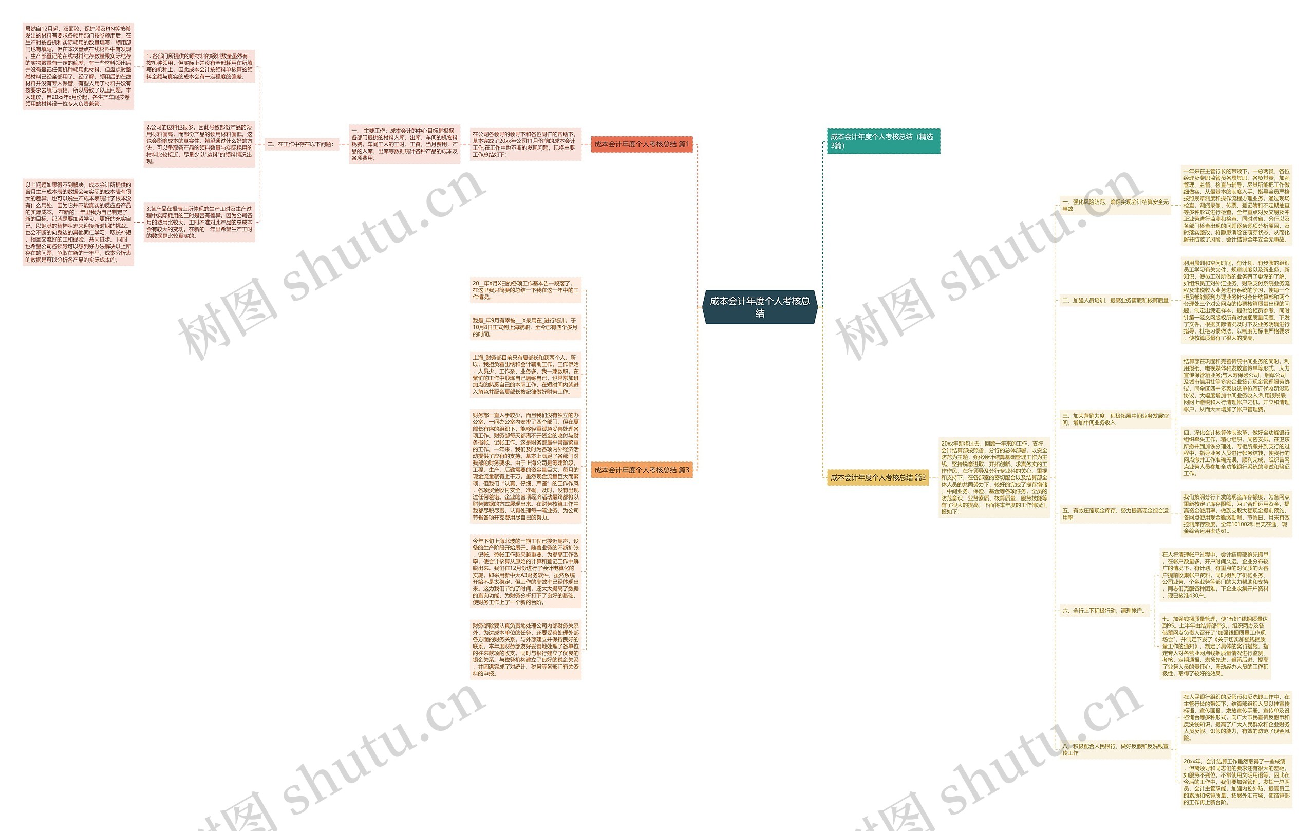 成本会计年度个人考核总结思维导图