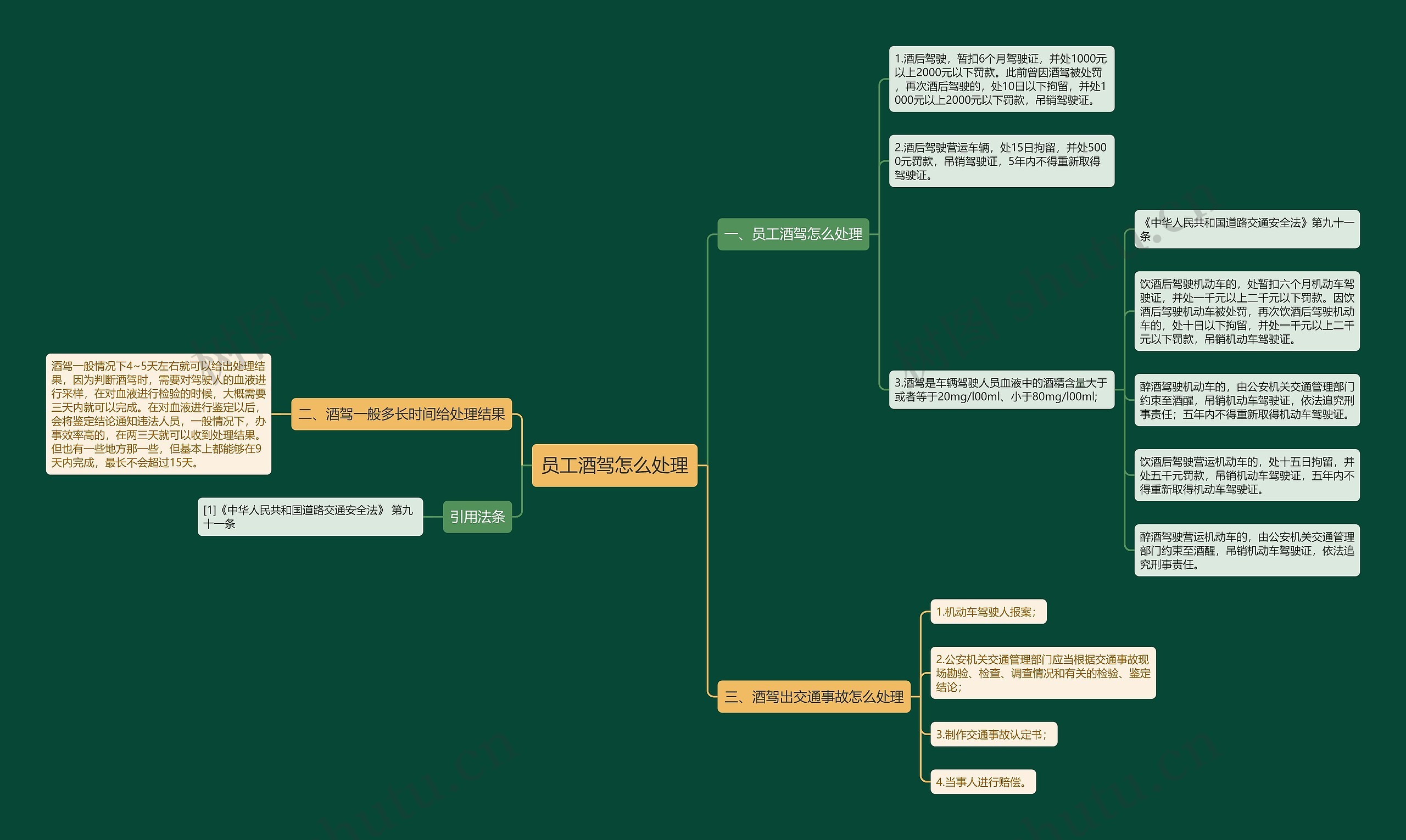 员工酒驾怎么处理思维导图