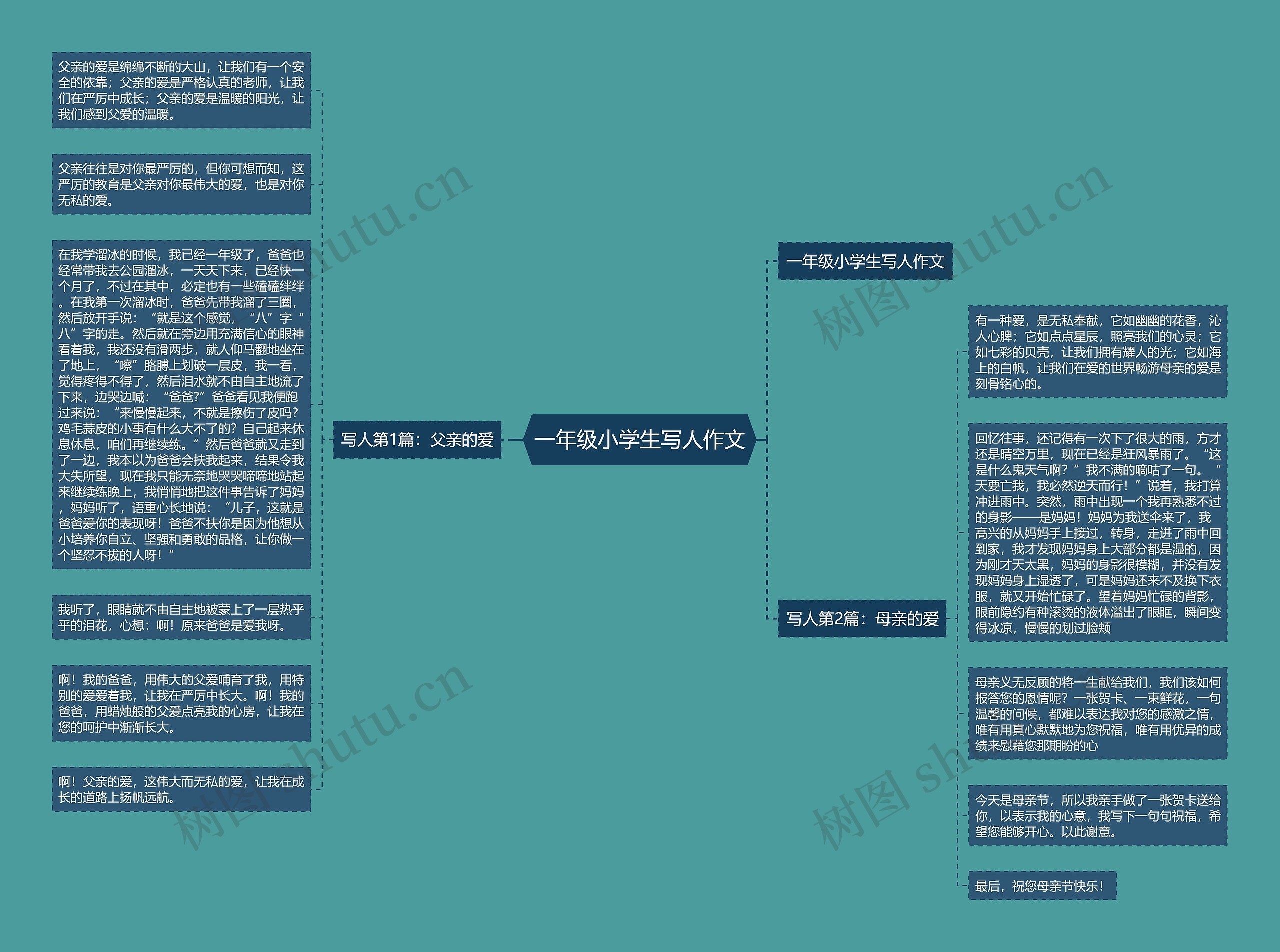 一年级小学生写人作文思维导图