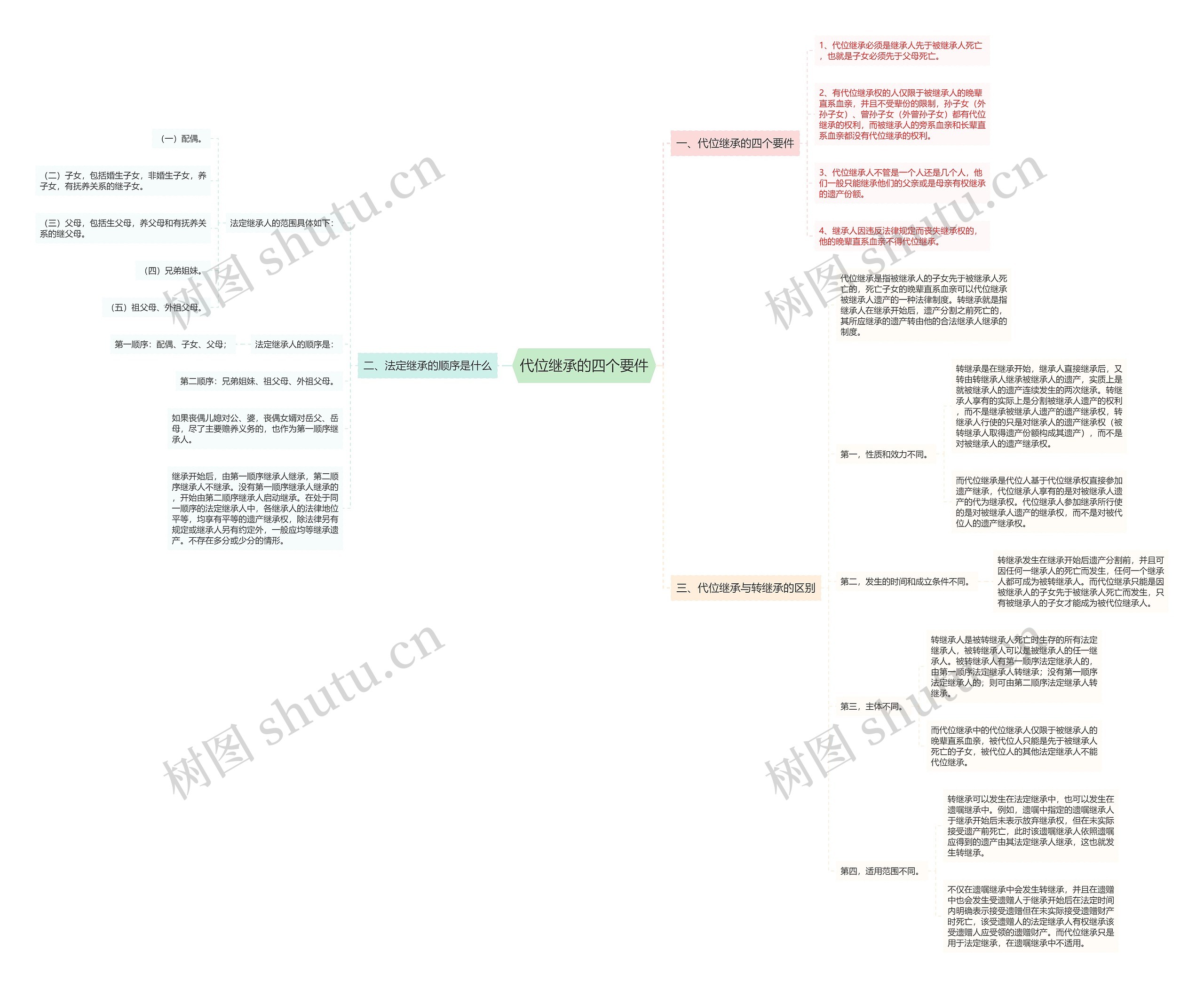 代位继承的四个要件思维导图