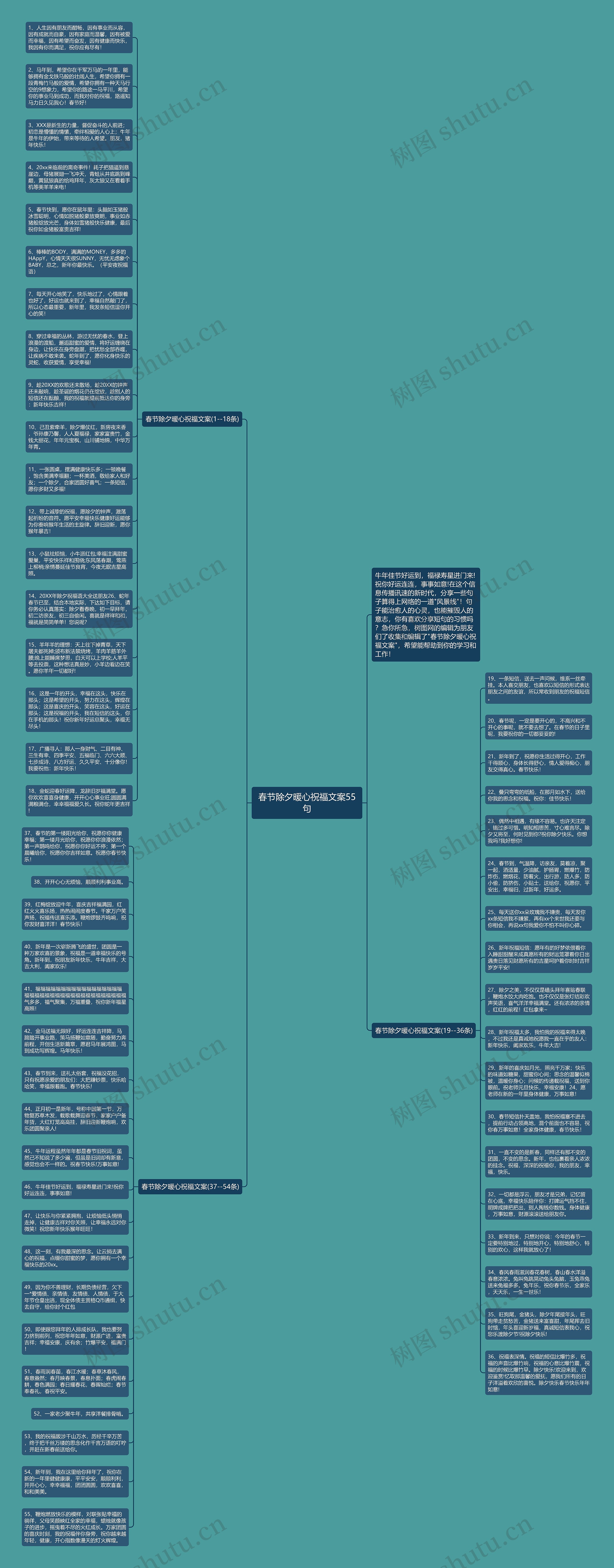 春节除夕暖心祝福文案55句思维导图