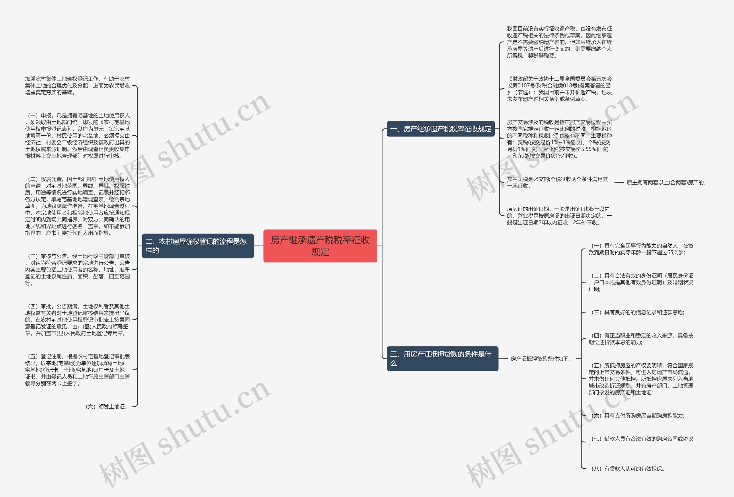 房产继承遗产税税率征收规定思维导图